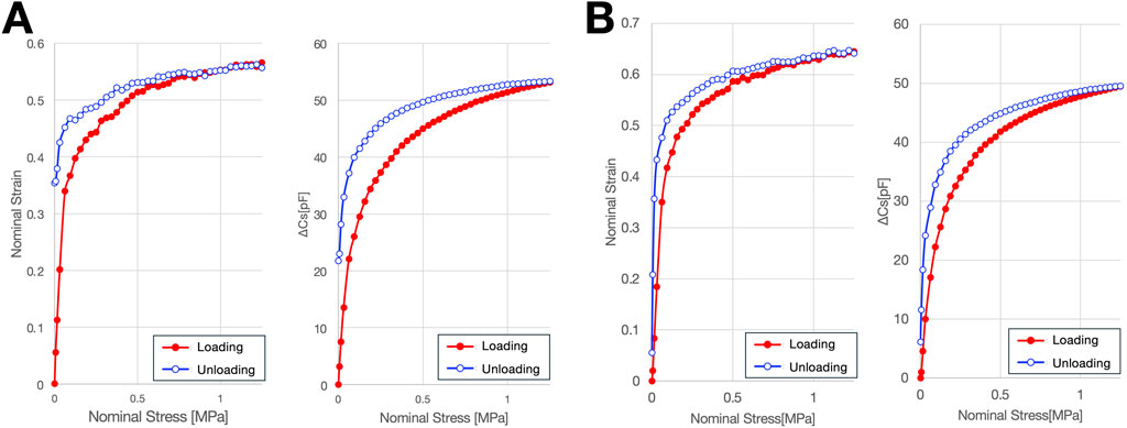 Graph A shows nominal strain versus nominal stress in megapascals, and Graph B shows nominal strain and ΔCs in picofarads. Both graphs display red loading curves and blue unloading curves, illustrating the difference in behavior during loading and unloading phases.