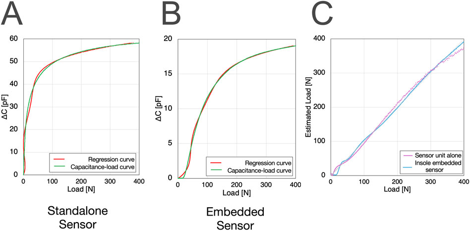 Panel A consists of two graphs. The first graph displays a standalone sensor's capacitance-load curve, showing a steep increase initially and then leveling off, with a regression curve closely following. The second graph, for an embedded sensor, demonstrates a similar pattern. Panel B depicts a graph comparing estimated loads for a standalone sensor and an insole embedded sensor, showing closely aligned linear trends with slight variations.