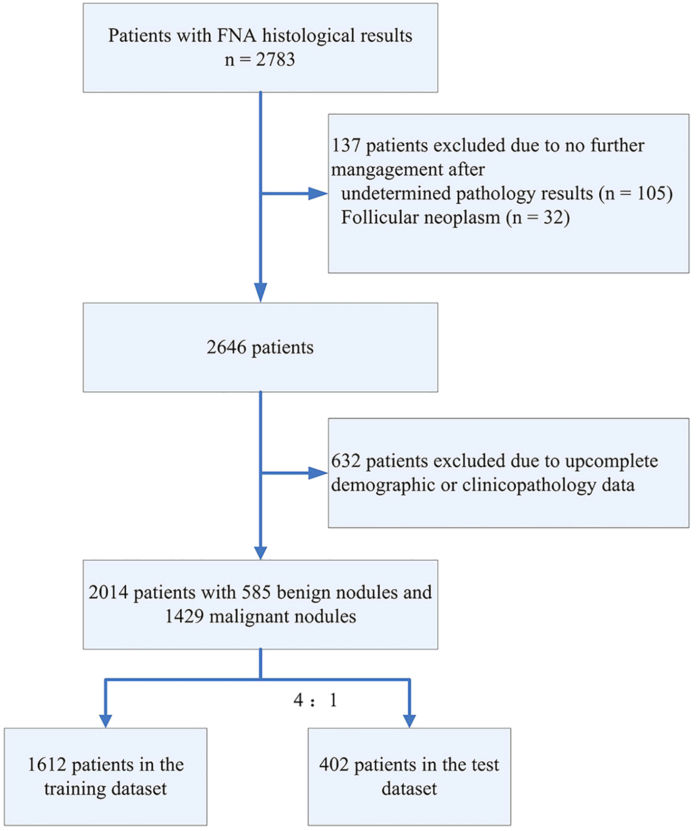Flowchart depicting patient selection for a study. It starts with 2783 patients with FNA histological results. 137 patients are excluded due to no further management after undetermined pathology or follicular neoplasm results. This leaves 2646 patients. Another 632 are excluded due to incomplete demographic or clinicopathology data. The remaining 2014 patients have 585 benign nodules and 1429 malignant nodules. These are split into a training dataset of 1612 patients and a test dataset of 402 patients in a 4:1 ratio.