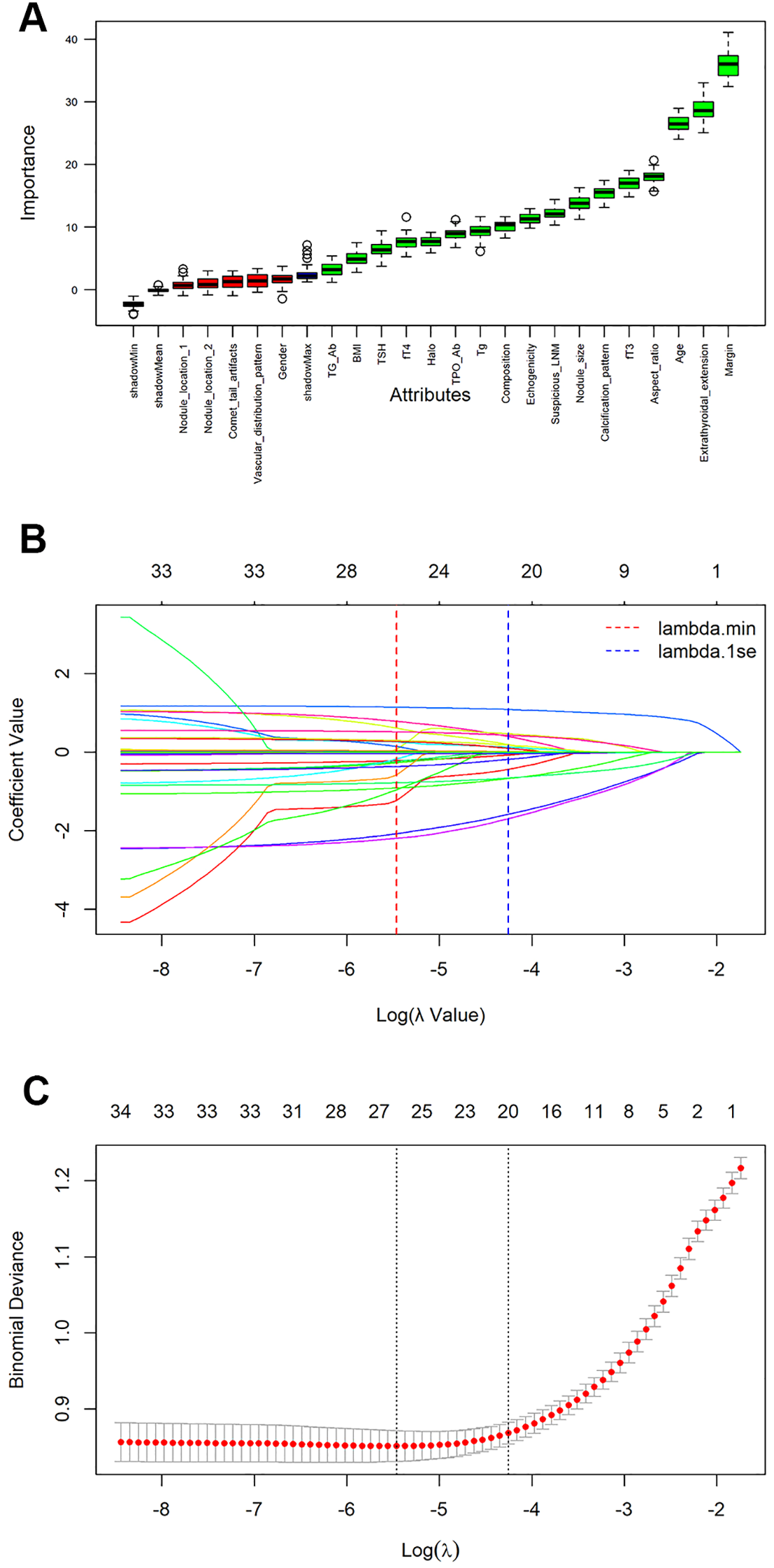 Panel A shows a box plot of feature importance with various attributes on the x-axis and importance on the y-axis. Higher importance is indicated by a larger value. Panel B is a plot of coefficient value against the logarithm of lambda, showing how coefficients vary with regularization. Two dashed lines indicate lambda.min and lambda.1se. Panel C displays the binomial deviance versus log(lambda) with a focus on error rates and two vertical lines marking selected values of lambda.