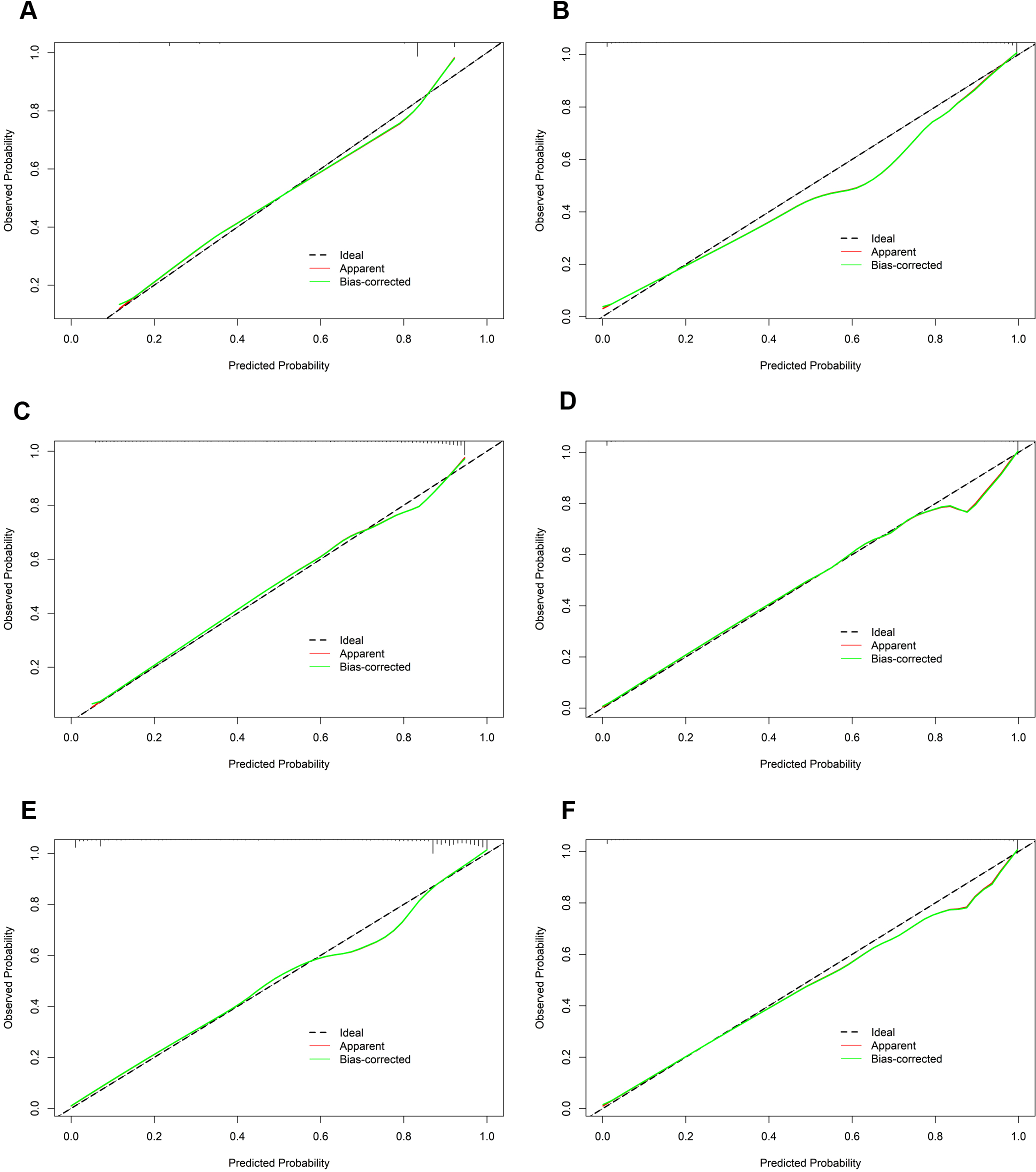 Six calibration plots labeled A to F, each showing observed probability versus predicted probability. The plots include three lines: “Ideal” (dashed), “Apparent” (pink), and “Bias-corrected” (green). The x-axis represents predicted probability from 0 to 1, and the y-axis represents observed probability from 0 to 1. All plots illustrate model calibration quality.