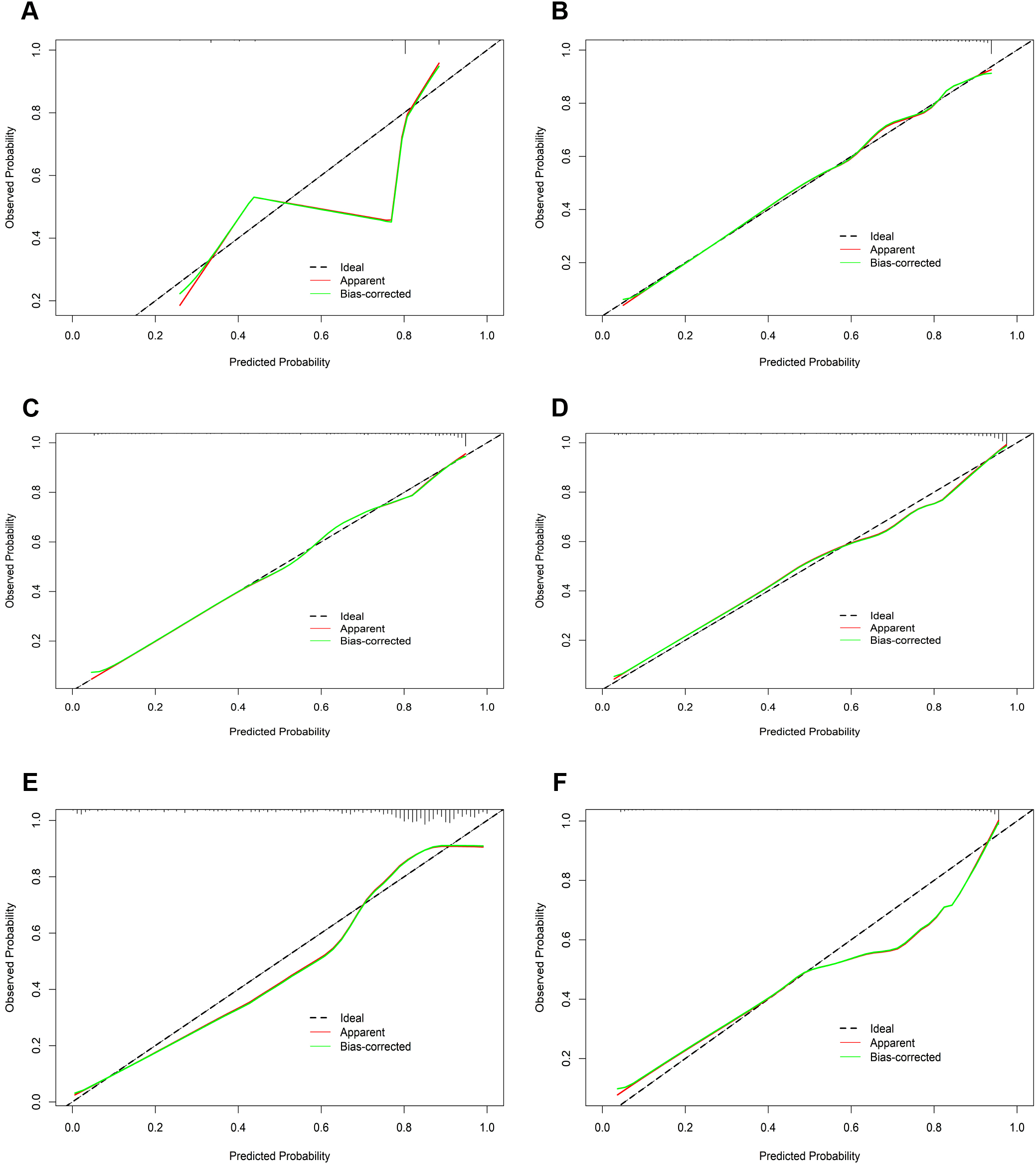 Calibration plots (A to F) comparing predicted probabilities with observed probabilities. Each graph shows a dashed black line representing the ideal calibration, a red line for apparent values, and a green line for bias-corrected values. Variations in calibration accuracy are depicted across different graphs, highlighting discrepancies between predicted and observed results.