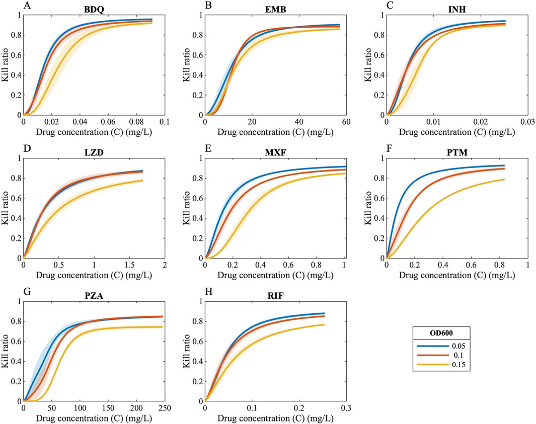 Eight line graphs show the relationship between drug concentration and kill ratio for various drugs: BDQ, EMB, INH, LZD, MXF, PTM, PZA, and RIF. Each graph has three lines representing different OD600 values: 0.05 (blue), 0.1 (red), and 0.15 (yellow). As drug concentration increases, the kill ratio generally rises across all graphs.