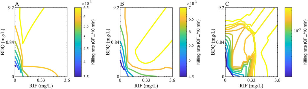 Three contour plots (A, B, C) illustrating the relationship between BDQ concentration (mg/L) and RIF concentration (mg/L) against the killing rate (CFU per 10 min). Each plot shows color gradients from blue to yellow, representing increasing killing rates. Plot A shows distinct curves with a clear gap; plot B has tighter curves; plot C presents a more complex set of overlapping curves. The gradient color bar on the right of each plot indicates the scale of the killing rate.