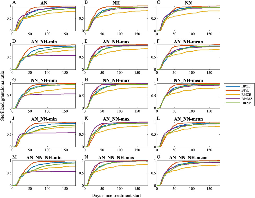Fifteen line graphs showing the sterilized granuloma ratio over days since treatment start, labeled A to O. Each graph compares treatments HRZE, BPaL, RMZE, BPaMZ, and HRZM. The x-axis represents days, and the y-axis represents the ratio.