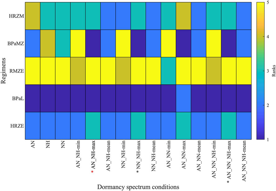 Heatmap showing ranks of different regimens under dormancy spectrum conditions. Regimens include HRZM, BPaMZ, RMZE, BPaL, and HRZE. Conditions are labeled along the x-axis, with colors representing ranks from one to five, as indicated by the color scale.