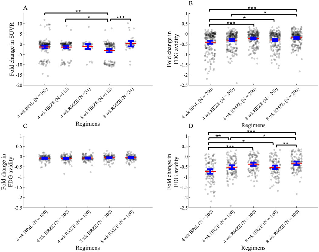 Four scatter plots labeled A to D show fold changes in SUVR and FDG avidity across different treatment regimens. Each subplot compares regimens: 4-week BPaL, 4-week HRZE, 4-week RMZE, 8-week HRZE, and 8-week RMZE, with sample sizes indicated. Significance levels, represented by asterisks, highlight differences between groups, with annotations above the plots. Data points are gray, with red lines indicating means and blue bars showing 95% confidence interval.