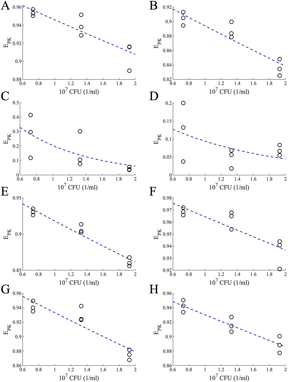 Eight scatter plots labeled A to H show a decreasing trend of EPK against 10⁷ CFU per milliliter. Each plot includes a blue dashed regression line displaying a downward trend, with varying open circle data points. The x-axis ranges from 0.6 to 2, and the y-axis values vary slightly between plots.