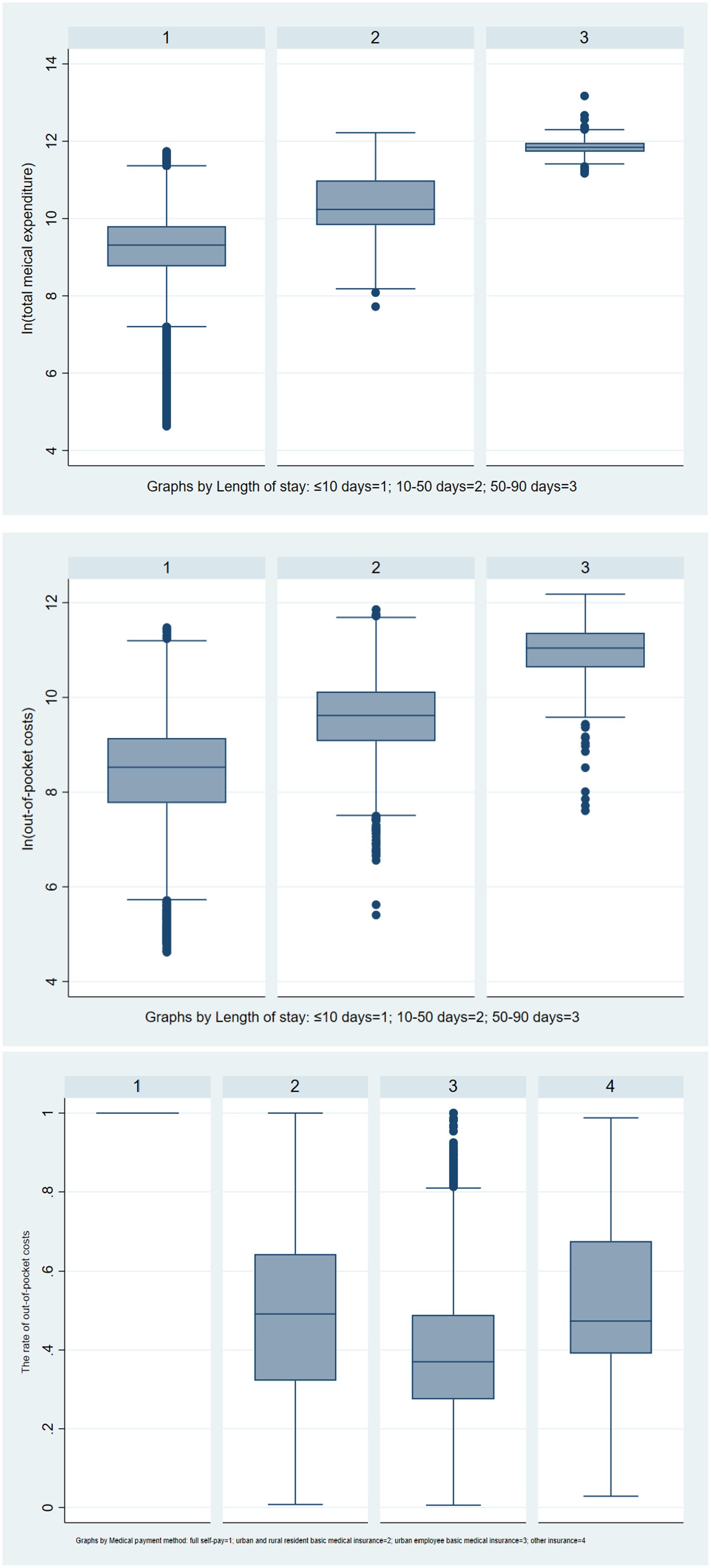 Two sets of box plots. The top plot shows the log of total medical expenditure by length of stay: less than ten days, ten to fifty days, and fifty to ninety days. The bottom plot shows the log of out-of-pocket costs for the same length of stay categories. Both plots display varying medians, quartiles, and outliers across the categories. Box plot comparing out-of-pocket cost rates across four medical payment methods: 1) Full self-pay shows a constant rate at 1. 2) Urban and rural resident insurance shows variability with a higher median. 2) Urban employee insurance displays more outliers. 3) Other insurance also shows variability with the median slightly below the middle of the range. There are patients who have records of multiple hospitalizations in the sample, and different parts of radiotherapy costs are charged in different hospitalization records. This real hospitalization situation leads to data to show that some patients have a high out-of-pocket cost rate, even if they have medical insurance, even reaching 100%. And this text also should be included in the limitation. (1) Existing data has limitations. The main treatment for NPC patients is Simultaneous chemoradiotherapy. The long radiotherapy cycle and the patients’ unwillingness to be hospitalized for a long period lead to the fact that some patients are not hospitalized at one time, and there are records of multiple hospitalizations. Radiotherapy costs are not charged according to the number of days. For patients who have been hospitalized numerous times, different parts of radiotherapy costs are charged in different hospitalization records. The above indicates that some data show patients have a higher out-of-pocket cost rate despite having medical insurance. (In special circumstances where only out-of-pocket costs are collected, the out-of-pocket costs rate for medical insurance participants may be as high as 100%.) This data situation may potentially lead to some bias in findings.