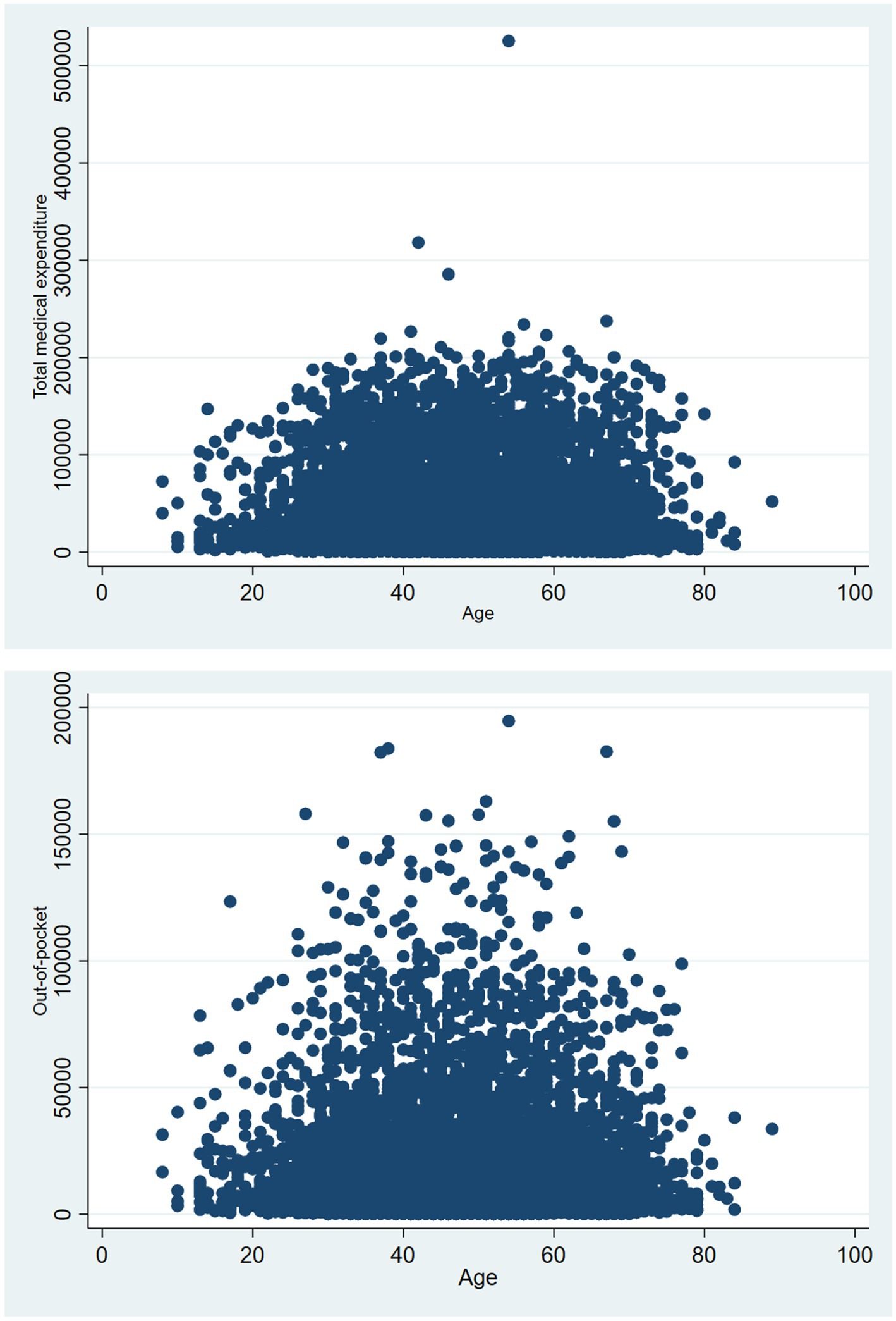 Two scatter plots display data related to age. The top plot shows total medical expenditure against age, revealing a concentration of spending around the ages of twenty to seventy. The bottom plot presents out-of-pocket expenses versus age, with spending concentrated similarly, highlighting variability in both plots.