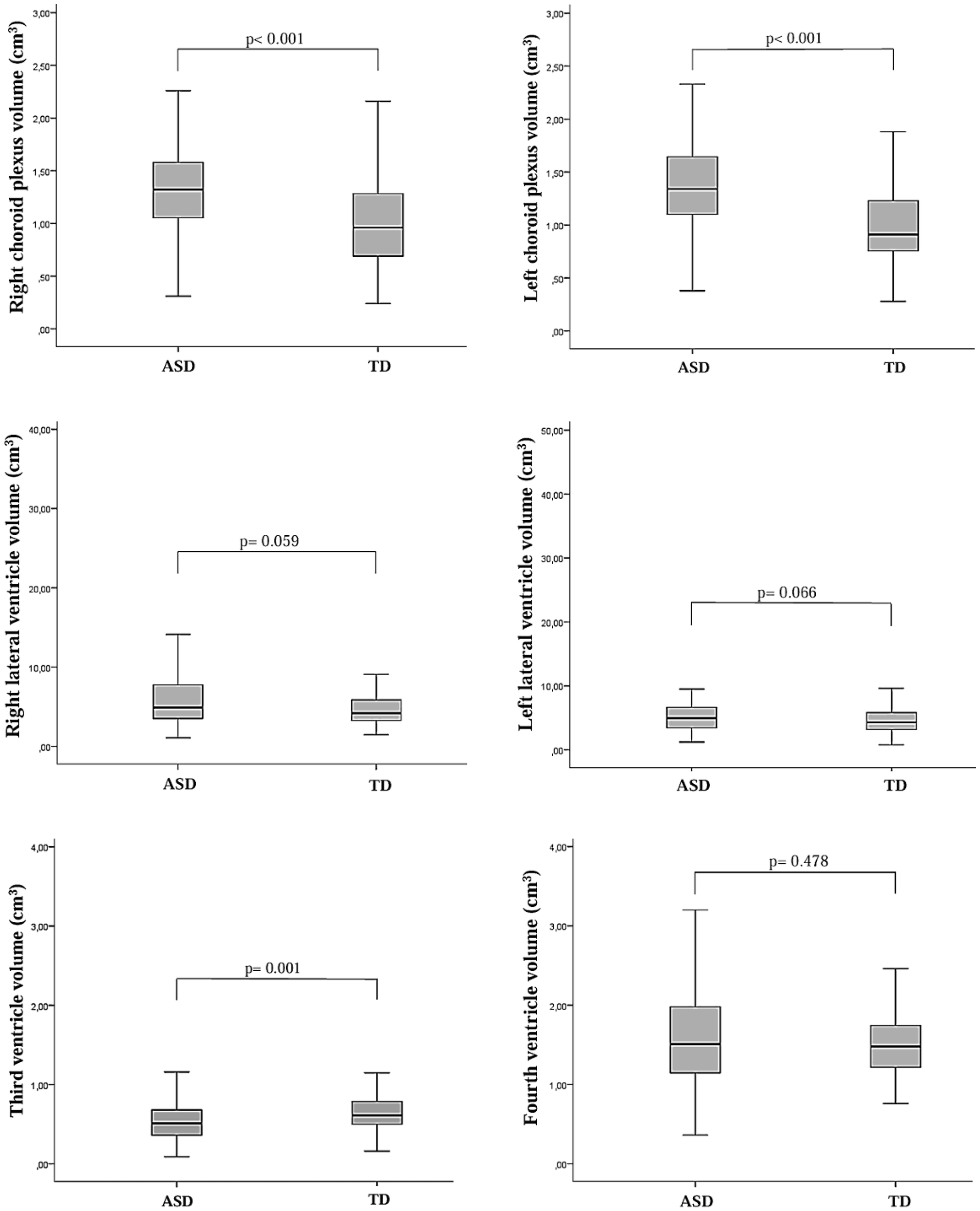 Six box plots compare the volumes of the choroid plexus and ventricles between ASD and TD groups. The right and left choroid plexus volumes show significant differences (p < 0.001). Right lateral ventricle volume shows a trend (p = 0.059), while the left does not (p = 0.066). Third ventricle volume is significantly different (p = 0.001), whereas the fourth ventricle volume shows no significant difference (p = 0.478).
