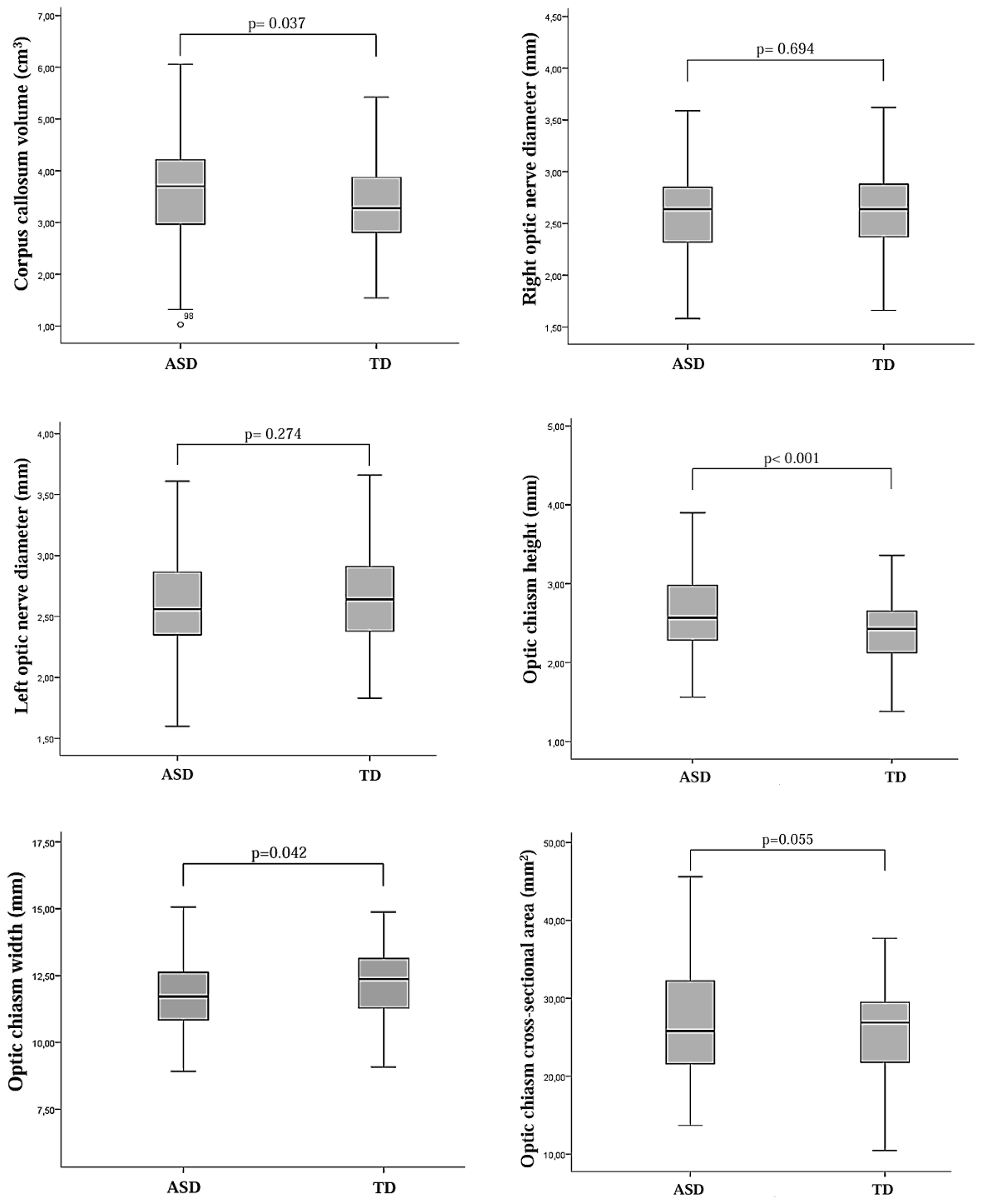 Six box plots compare measurements between ASD and TD groups. Plots illustrate corpus callosum volume, right and left optic nerve diameters, optic chiasm height, width, and cross-sectional area. Significant variations are indicated with p-values, notably corpus callosum volume (p = 0.037) and optic chiasm height (p < 0.001).