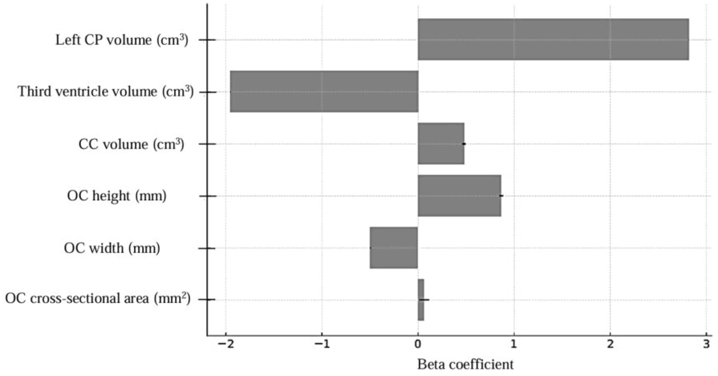 Horizontal bar chart depicting various brain structure measurements against beta coefficients. Left CP volume has the largest positive coefficient, while OC width and OC cross-sectional area show negative coefficients. Other measurements vary in beta coefficient values.