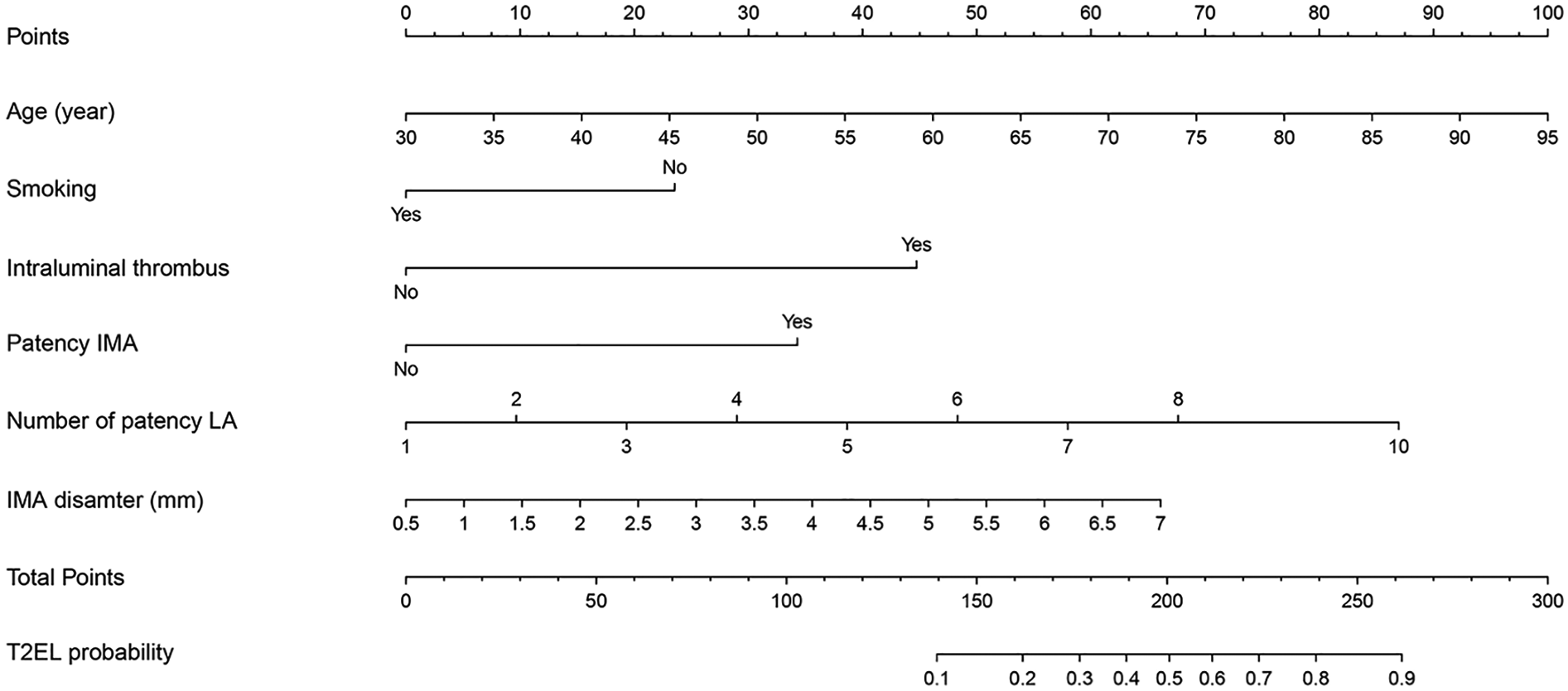 A nomogram for predicting T2EL probability based on age, smoking status, presence of intraluminal thrombus, patency of IMA, number of patency LA, and IMA diameter in millimeters. It calculates a total points score to determine T2EL probability.
