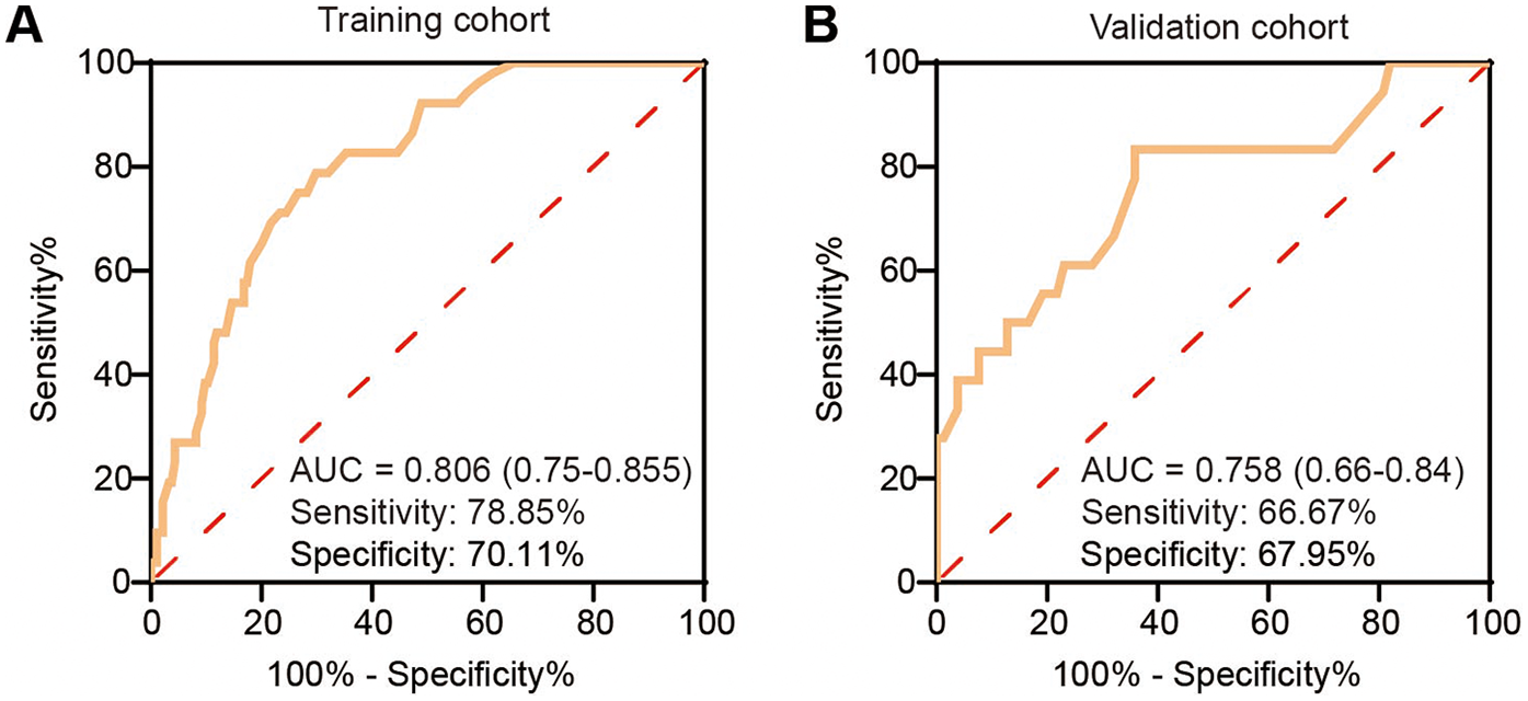 Two ROC curve graphs compare performance metrics. Graph A represents the training cohort with an AUC of 0.806, sensitivity 78.85%, and specificity 70.11%. Graph B represents the validation cohort with an AUC of 0.758, sensitivity 66.67%, and specificity 67.95%. Both graphs plot sensitivity against one hundred percent minus specificity.