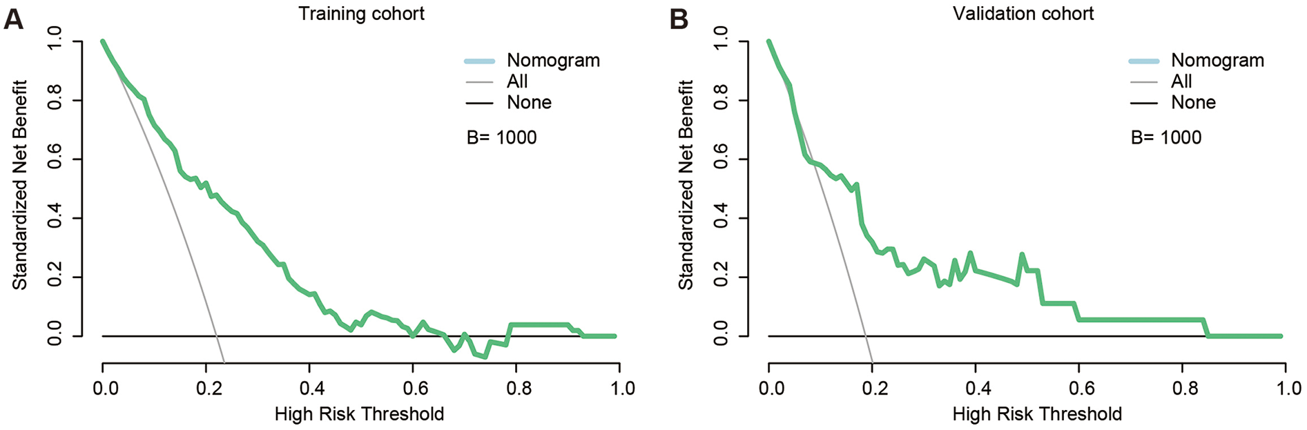 Graph A shows the standardized net benefit against the high-risk threshold for a training cohort, with the nomogram line demonstrating higher benefit compared to \"All\" and \"None\" strategies. Graph B presents similar data for a validation cohort, reflecting consistent trends.