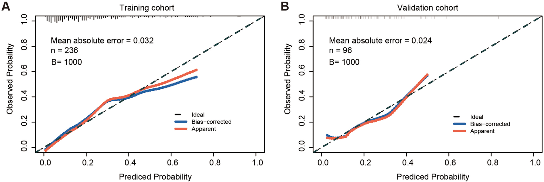 Two calibration plots compare predicted vs. observed probabilities. Panel A (Training Cohort) shows a mean absolute error of 0.032 with 236 samples. Panel B (Validation Cohort) shows a mean absolute error of 0.024 with 96 samples. Both plots include ideal, bias-corrected, and apparent lines, and bootstrapping B equals 1000.