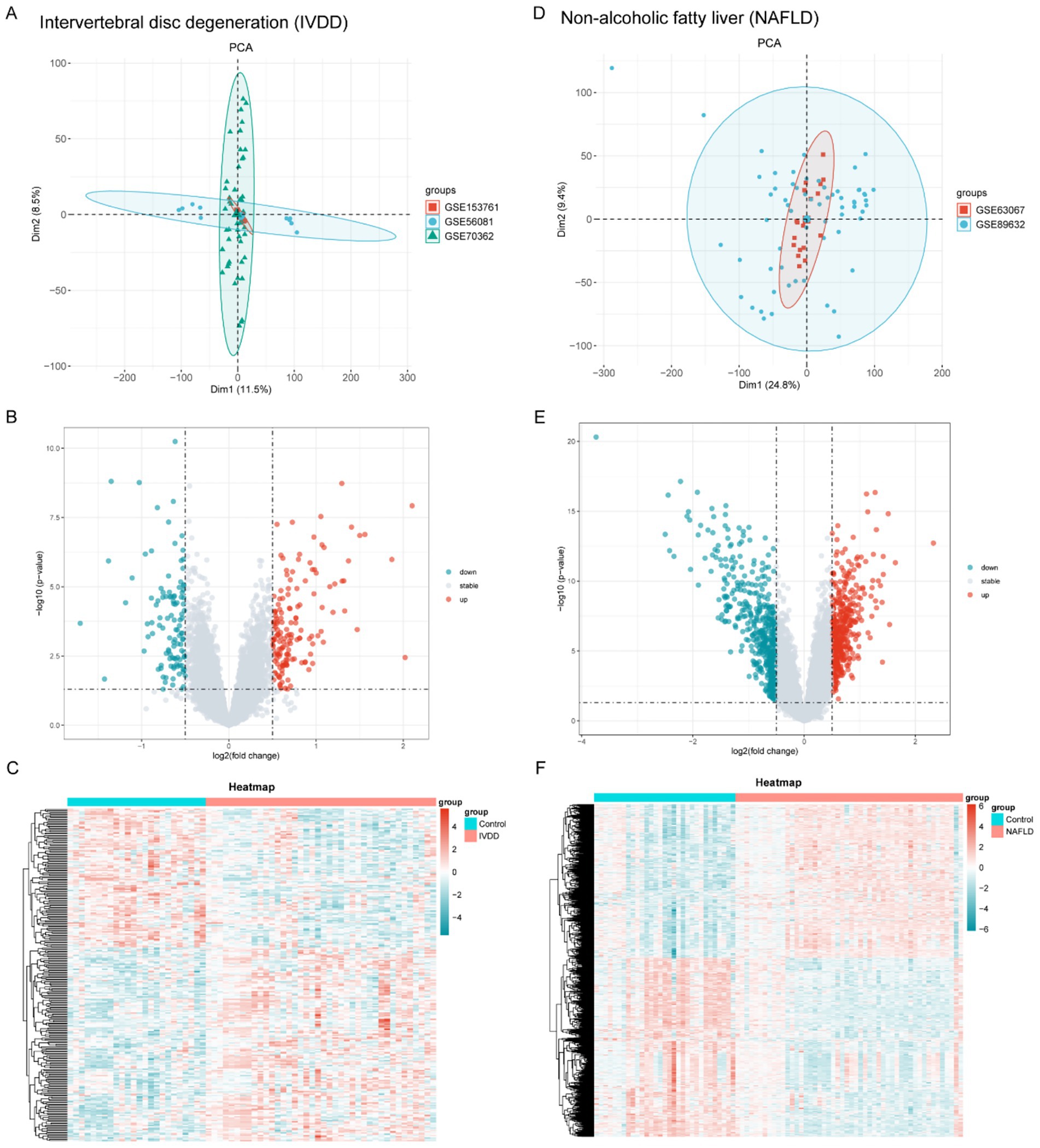 PCA plots, volcano plots, and heatmaps for intervertebral disc degeneration (IVDD) and non-alcoholic fatty liver disease (NAFLD) studies. Panels A and D: PCA plots showing group clusters. Panels B and E: Volcano plots illustrating gene expression changes, with red and blue dots indicating upregulation and downregulation, respectively. Panels C and F: Heatmaps displaying gene expression levels across control and affected groups, with color gradients representing expression intensity.