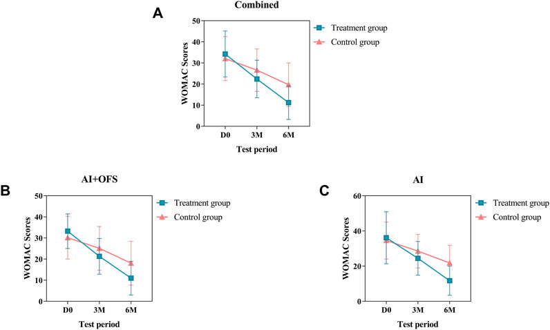 Three line graphs labeled A, B, and C compare WOMAC scores over time for treatment and control groups. Graph A shows a steady decline in the treatment group. Graph B shows parallel declines in both groups. Graph C indicates similar patterns, with treatment group scores decreasing more. Data points are marked at D0, 3 months, and 6 months.