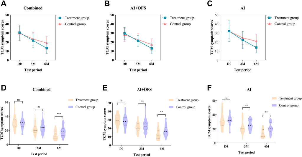 Graphs show Traditional Chinese Medicine (TCM) symptom scores over time for treatment and control groups. Panels A-C display line graphs for Combined, AI+OFS, and AI groups, respectively, with scores decreasing from Day 0 to 6 months. Panels D-F present corresponding violin plots, highlighting slight or no significance at 0 and 3 months, and statistical differences at 6 months (*** for Combined, ** for AI+OFS and AI groups).