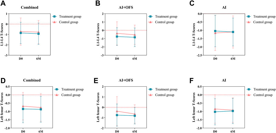 Graphs A to F show T-Scores for treatment and control groups, measured at baseline (D0) and six months (6M). Graphs A to C display LL1-4 scores for combined, AI+OFS, and AI scenarios. Graphs D to F display left femur scores for the same scenarios. Both groups are compared with treatment as blue squares and control as red triangles.
