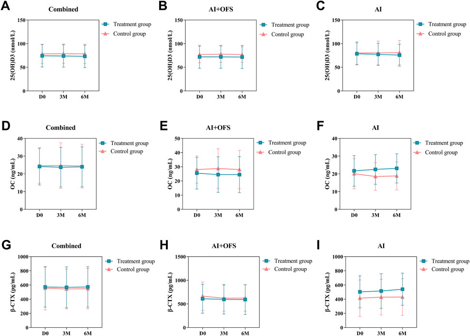 Graphs A to I show comparisons between treatment and control groups over time (D0, 3M, 6M) for three parameters: 25(OH)D3, OC, and β-CTX across different groupings (Combined, AI+OFS, AI). Each graph displays similar patterns between groups with varied measurements and error bars indicating variability.