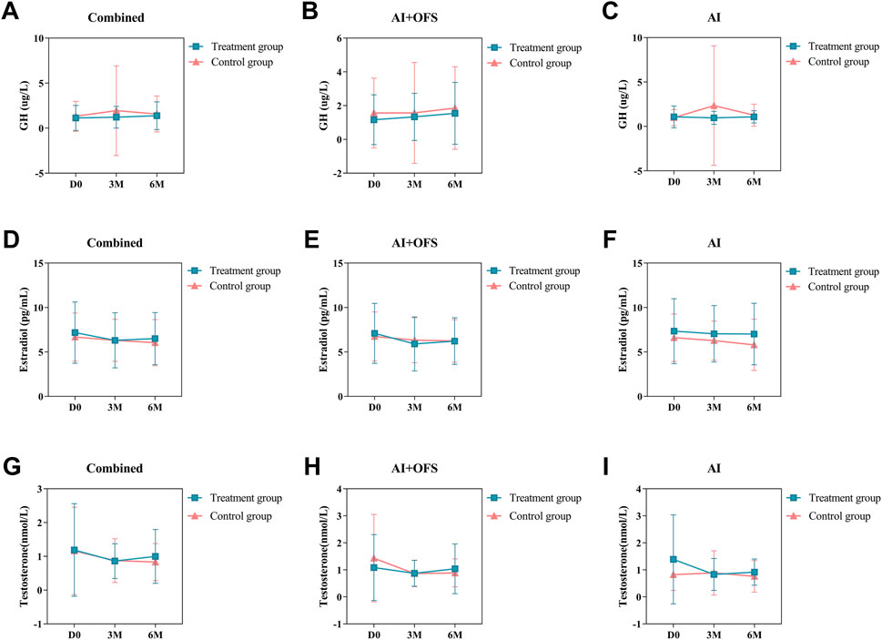 Nine line graphs display hormone levels over three time points: Day 0, 3 Months, and 6 Months. Charts A to C show Growth Hormone levels; D to F show Estradiol levels; G to I show Testosterone levels. Each graph compares a treatment group and a control group, with both groups showing similar trends over time. Each panel represents different study conditions: Combined, AI+OFS, and AI. Error bars indicate variability within groups.