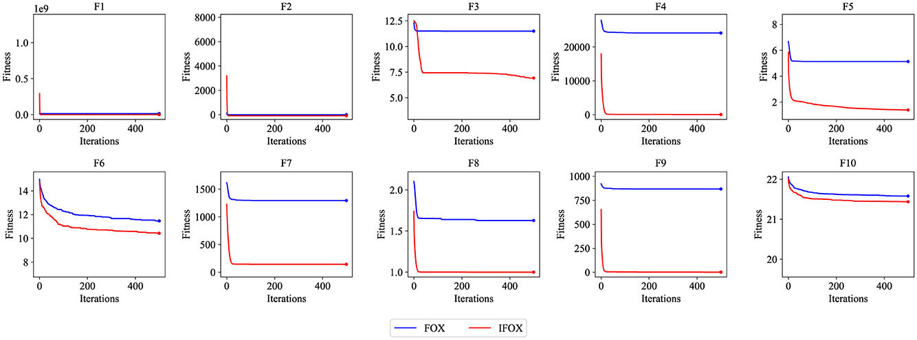 Ten line graphs depict fitness over iterations for functions F1 to F10. Blue lines represent FOX, and red lines represent IFOX. Most graphs show IFOX converging faster with lower fitness values compared to FOX.