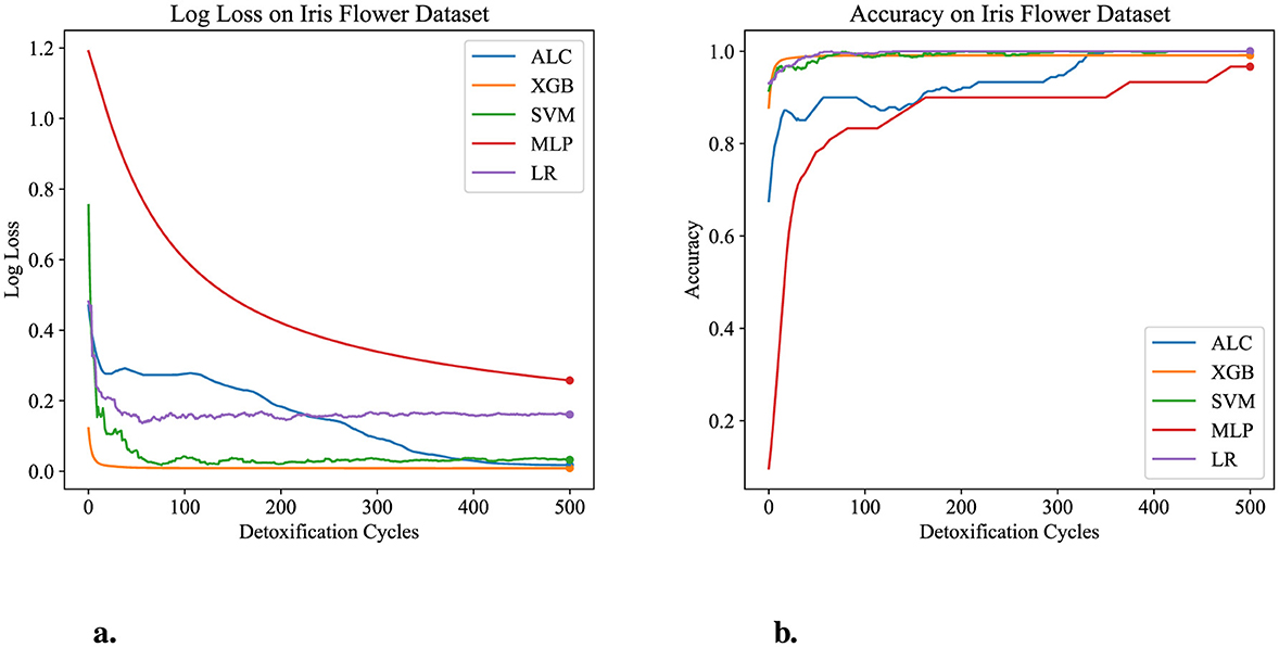 Two line graphs compare machine learning models on the Iris dataset. The left graph shows log loss decreasing over 500 detoxification cycles, using models ALC, XGB, SVM, MLP, and LR with MLP having the highest initial loss. The right graph shows accuracy improving over the same cycles, with all models approaching high accuracy, especially LR and SVM.