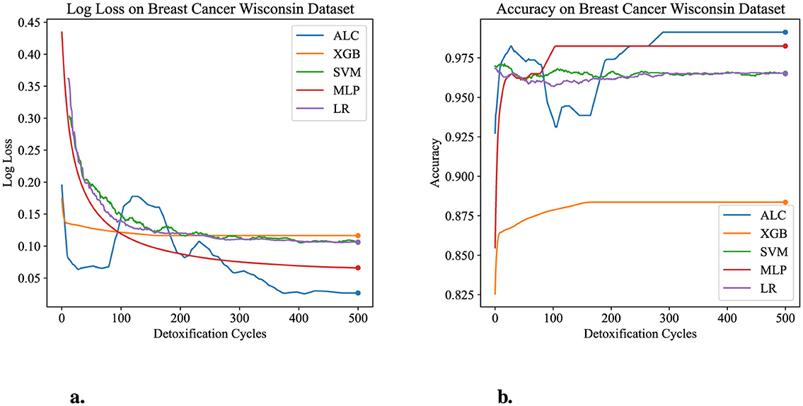 Two line graphs depict model performance on the Breast Cancer Wisconsin dataset. The left graph shows log loss declining over 500 detoxification cycles for ALC, XGB, SVM, MLP, and LR models. The right graph displays accuracy trends, where ALC and XGB show the highest accuracy improvements over cycles, with others stabilizing.