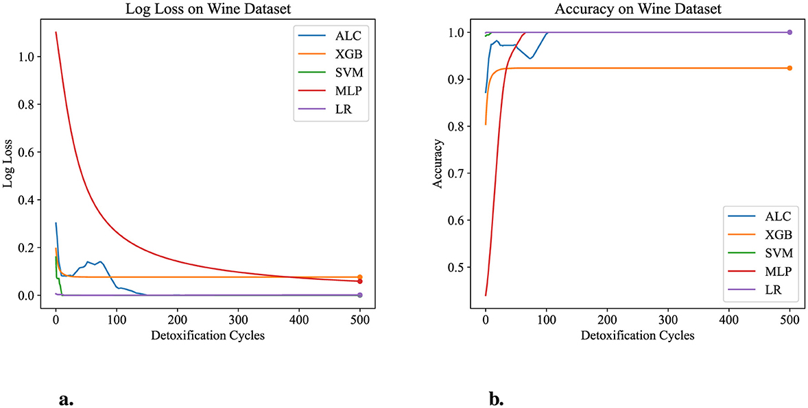 Two line charts compare machine learning models on a wine dataset over detoxification cycles. Chart a shows log loss decreasing, especially for models ALC and XGB. Chart b shows accuracy stabilizing near one hundred percent for most models. Models include ALC, XGB, SVM, MLP, and LR.