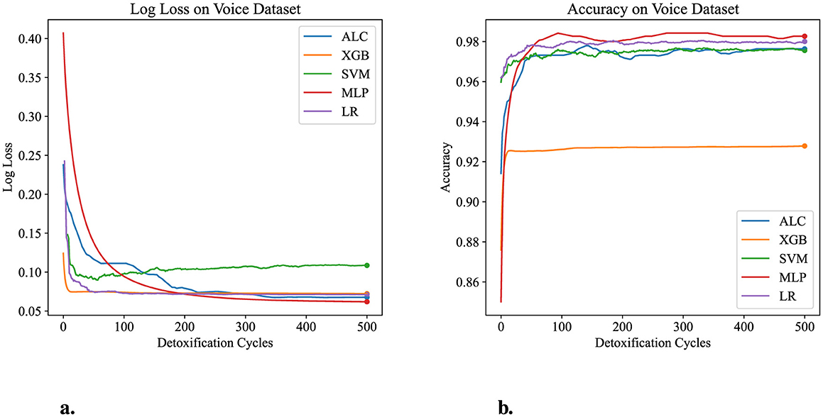 Two charts compare model performance over detoxification cycles. The left chart shows log loss decreasing for models ALC, XGB, SVM, MLP, and LR. The right chart shows accuracy increasing, with ALC, XGB, SVM, and MLP peaking above 0.98, while LR remains constant at about 0.92.