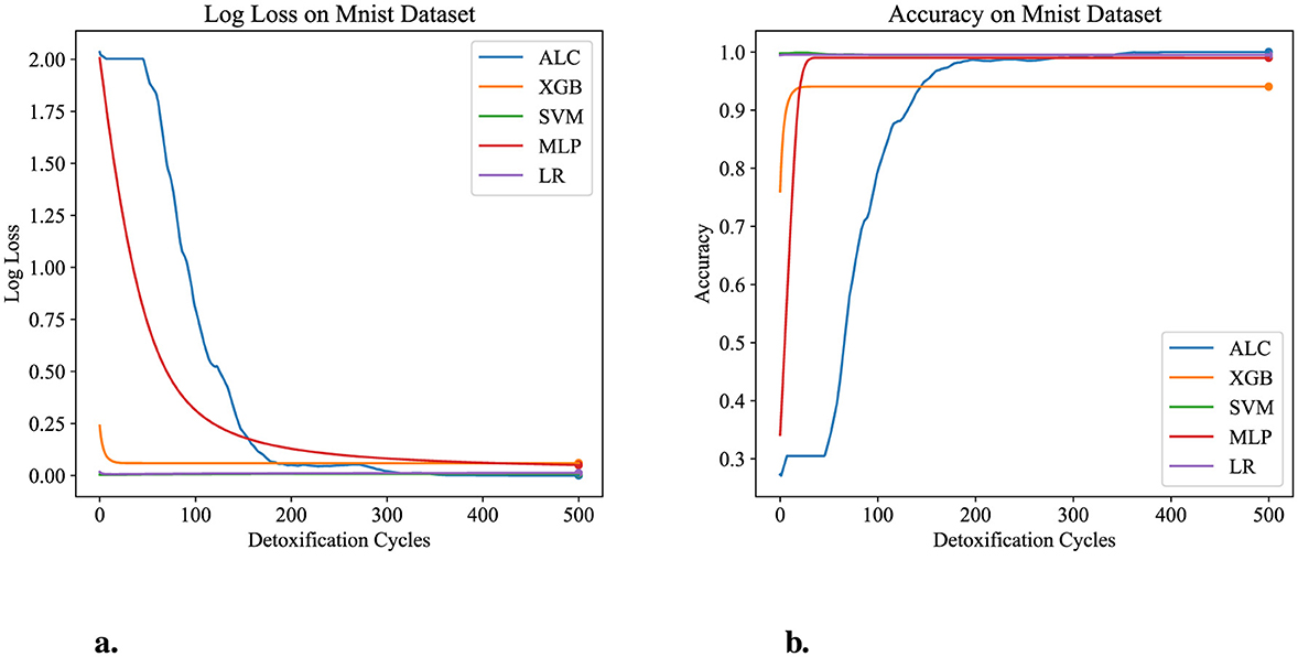 Two graphs comparing machine learning models on the MNIST dataset over 500 detoxification cycles. The left graph shows log loss decreasing significantly for all models, with ALC reducing notably after initial cycles. The right graph displays accuracy improving significantly, with most models maintaining high accuracy early on, except ALC, which improves over time. Models include ALC, XGB, SVM, MLP, and LR, indicated in blue, orange, green, red, and purple respectively.