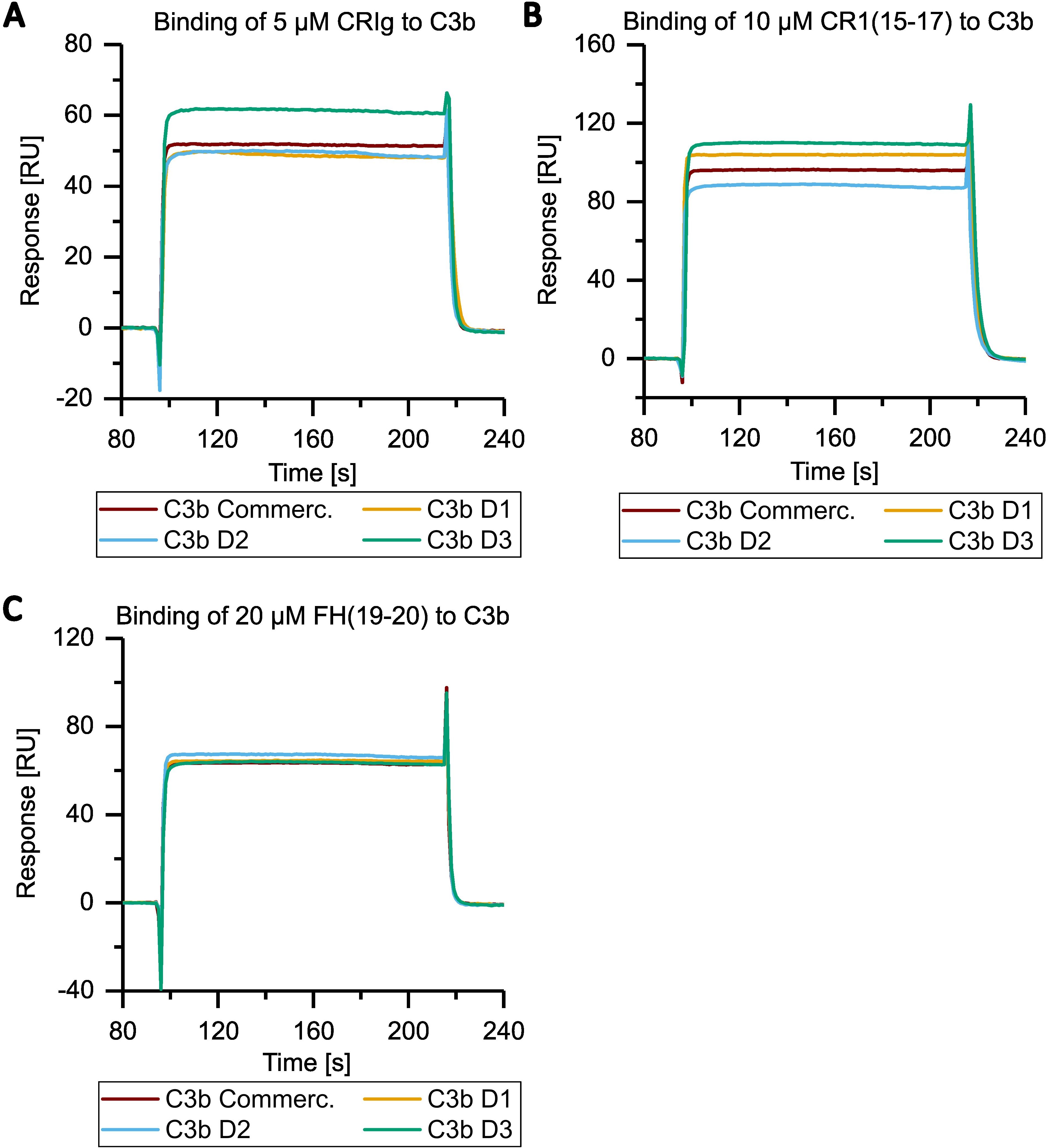 Three graphs labeled A, B, and C show the binding response of different proteins to C3b over time. Graph A displays the response of 5 micromolar CRIg binding to C3b, graph B shows 10 micromolar CR1(15-17), and graph C illustrates 20 micromolar FH(19-20). Each graph has similar time intervals from 80 to 240 seconds on the x-axis and varies in response units (RU) on the y-axis. Different line colors represent various C3b samples: Commercial, D1, D2, and D3.