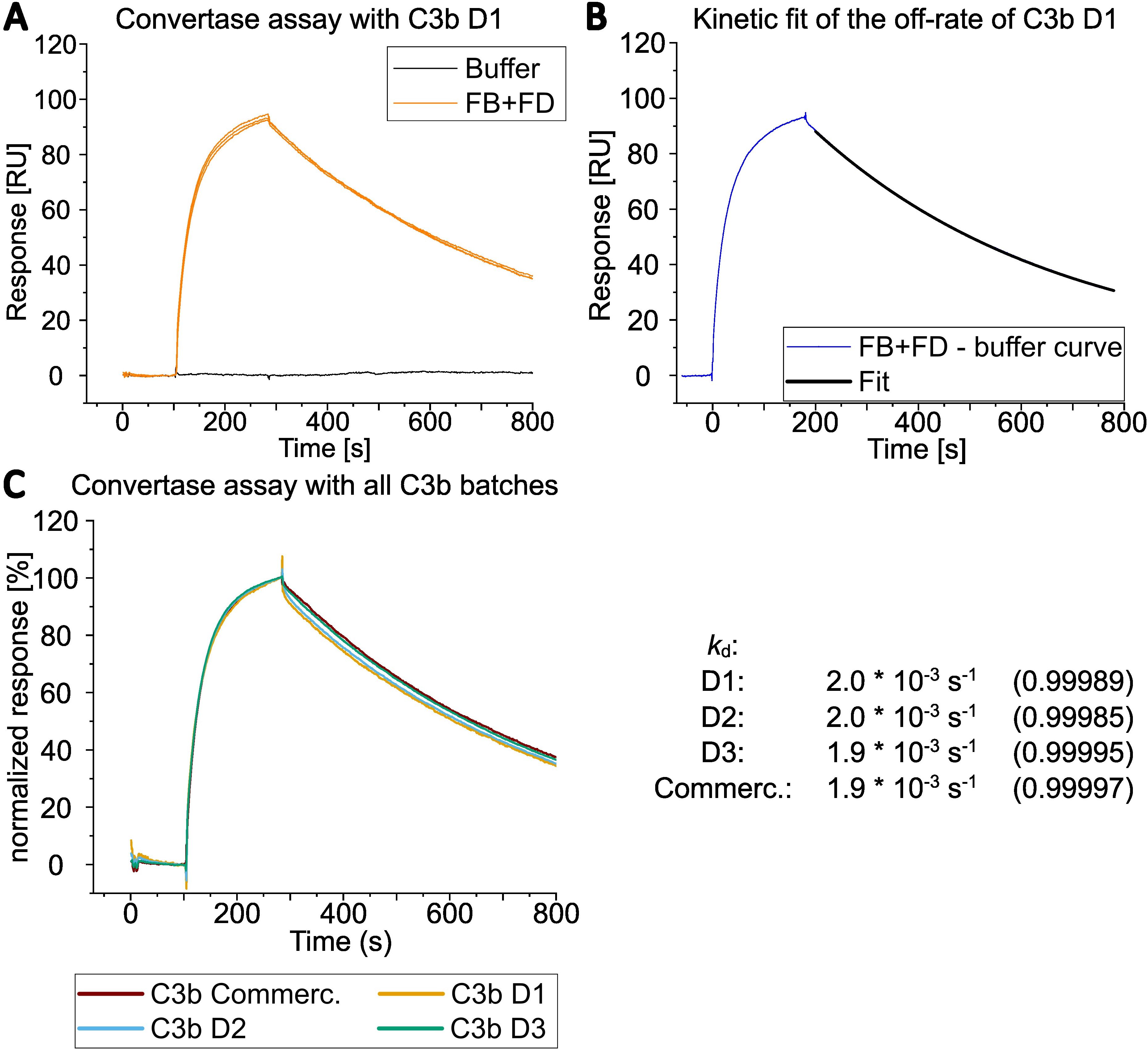 Three graphs show convertase assays by SPR and the kinetic fit for C3b D1. Graph A illustrates response curves over time with and without FB+FD, peaking at around 200/300 seconds. Graph B shows a kinetic fit against the off-rate of C3b D1, highlighting response decay. Graph C presents normalized responses for multiple C3b batches. Next to graph C, kinetic rate constants (\(k_d\)) for different C3b batches are listed, showing variations in the third decimal place.