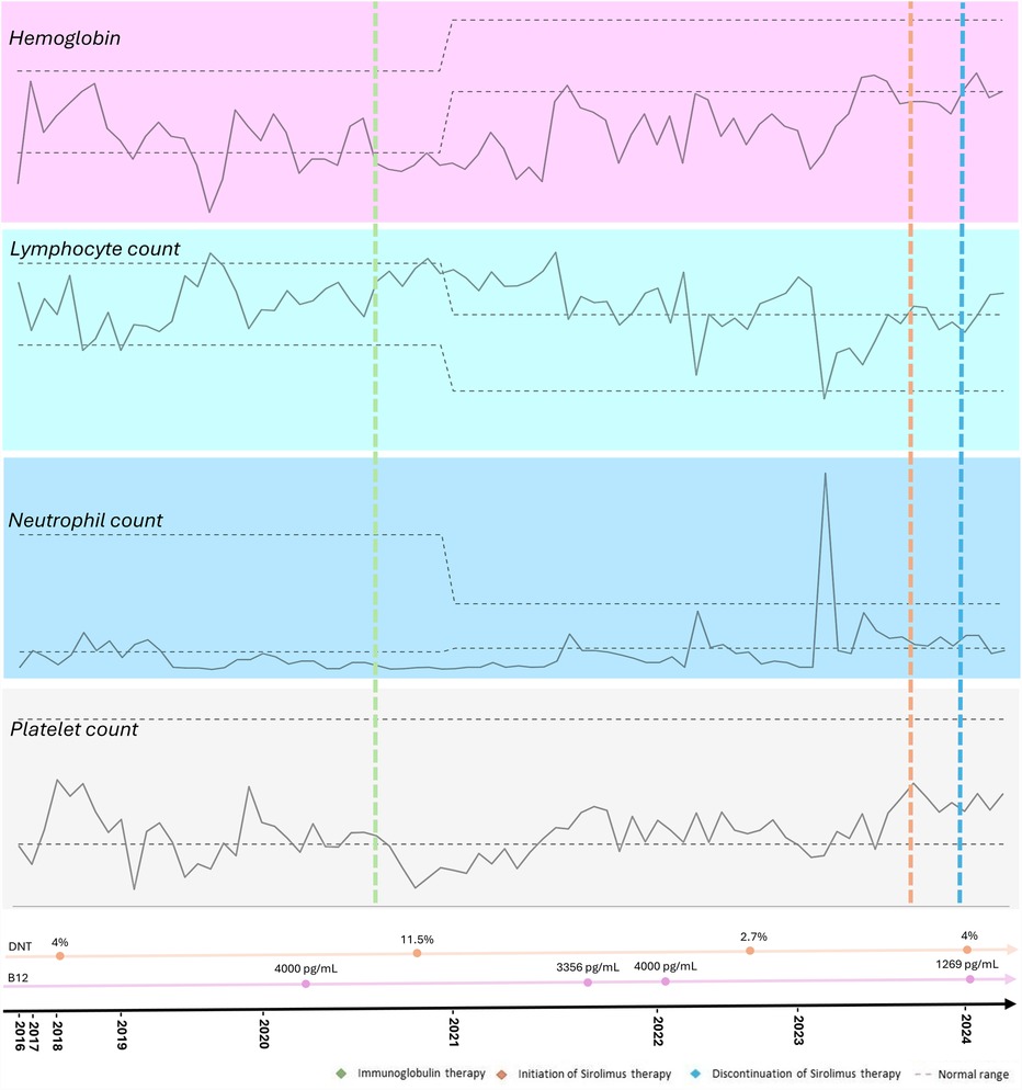 Line graphs displaying hemoglobin, lymphocyte, neutrophil, and platelet counts over time from 2016 to 2024. The graphs show variations around normal ranges, with significant changes marked by vertical lines: green for immunoglobulin therapy, purple for initiation of sirolimus therapy, and blue for its discontinuation. Notable data points include fluctuations in counts and specific percentages, like 4% and 11.5%, with B12 levels noted at various points.