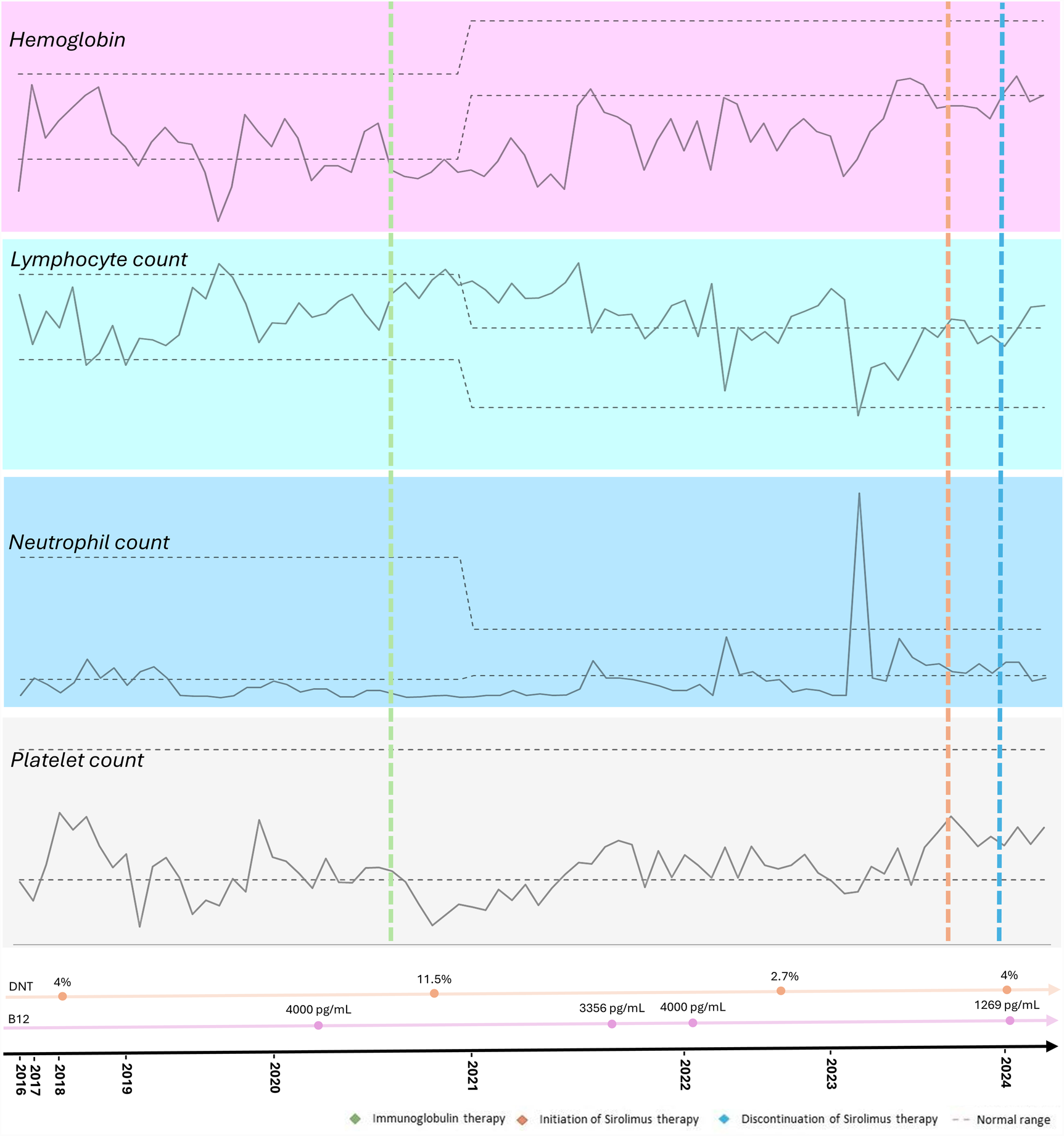 Line graphs displaying hemoglobin, lymphocyte, neutrophil, and platelet counts over time from 2016 to 2024. The graphs show variations around normal ranges, with significant changes marked by vertical lines: green for immunoglobulin therapy, purple for initiation of sirolimus therapy, and blue for its discontinuation. Notable data points include fluctuations in counts and specific percentages, like 4% and 11.5%, with B12 levels noted at various points.
