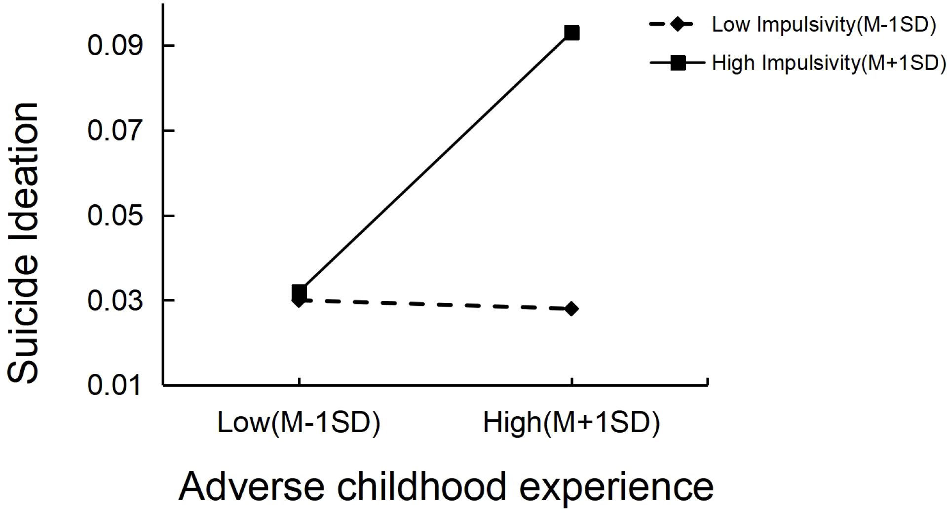 Line graph showing the relationship between adverse childhood experiences and suicide ideation, moderated by impulsivity. Low impulsivity (M-1SD) is represented by a dashed line with little change. High impulsivity (M+1SD) is shown by a solid line increasing sharply.