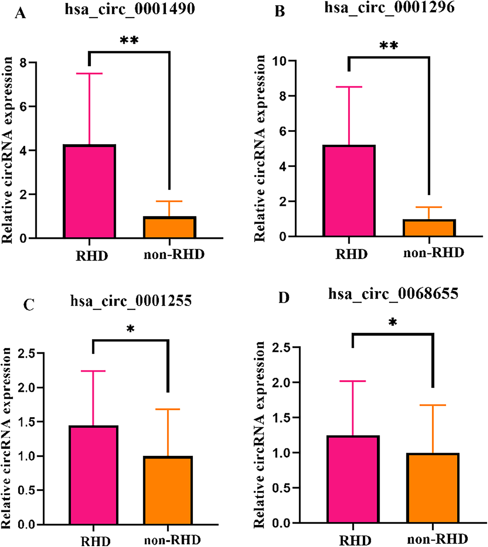 Bar charts labeled A to D compare relative circRNA expression between RHD and non-RHD groups for four circRNAs: hsa_circ_0001490, hsa_circ_0001296, hsa_circ_0001255, and hsa_circ_0068655. In each chart, RHD shows higher expression than non-RHD. Statistical significance is marked with asterisks, indicating higher expression in RHD in all cases.