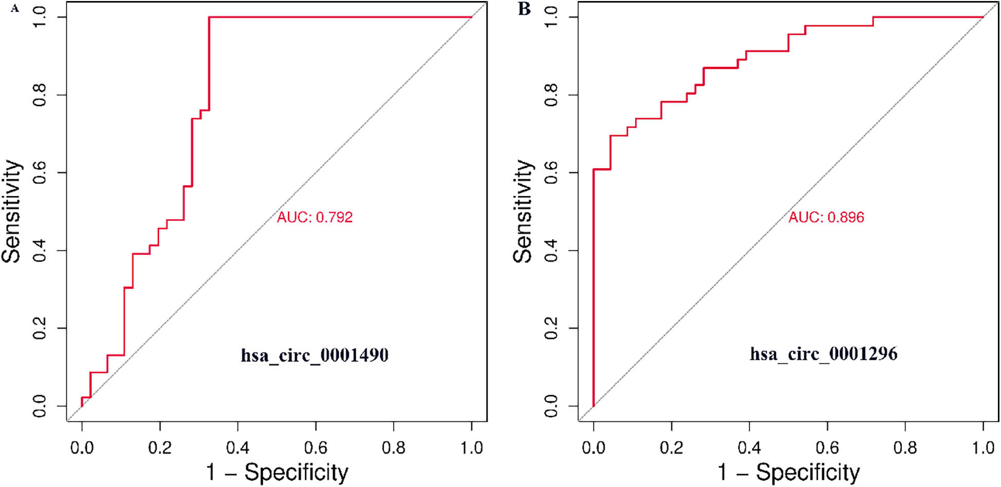Two receiver operating characteristic (ROC) curves are displayed. Panel A shows a red ROC curve for hsa_circ_0001490 with an area under the curve (AUC) of 0.792. Panel B shows a red ROC curve for hsa_circ_0001296 with an AUC of 0.896. Both graphs plot sensitivity against 1-specificity.