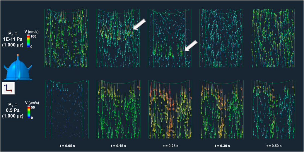 Velocity vector fields at two different pressures, 1E-11 Pa and 0.5 Pa, shown at various time intervals from 0.05 to 0.5 seconds. Each panel displays the velocity distribution using color-coded arrows indicating the magnitude and direction of velocity: blue for low and red for high velocity. Upper sequence represents lower pressure, while the lower sequence represents higher pressure.