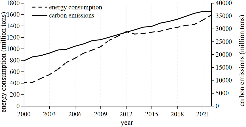Line chart showing energy consumption and carbon emissions from 2000 to 2021. Energy consumption, in million tons, is represented by a dashed line. Carbon emissions, in million tons, is shown with a solid line. Both metrics generally increase over time, with carbon emissions outpacing energy consumption.
