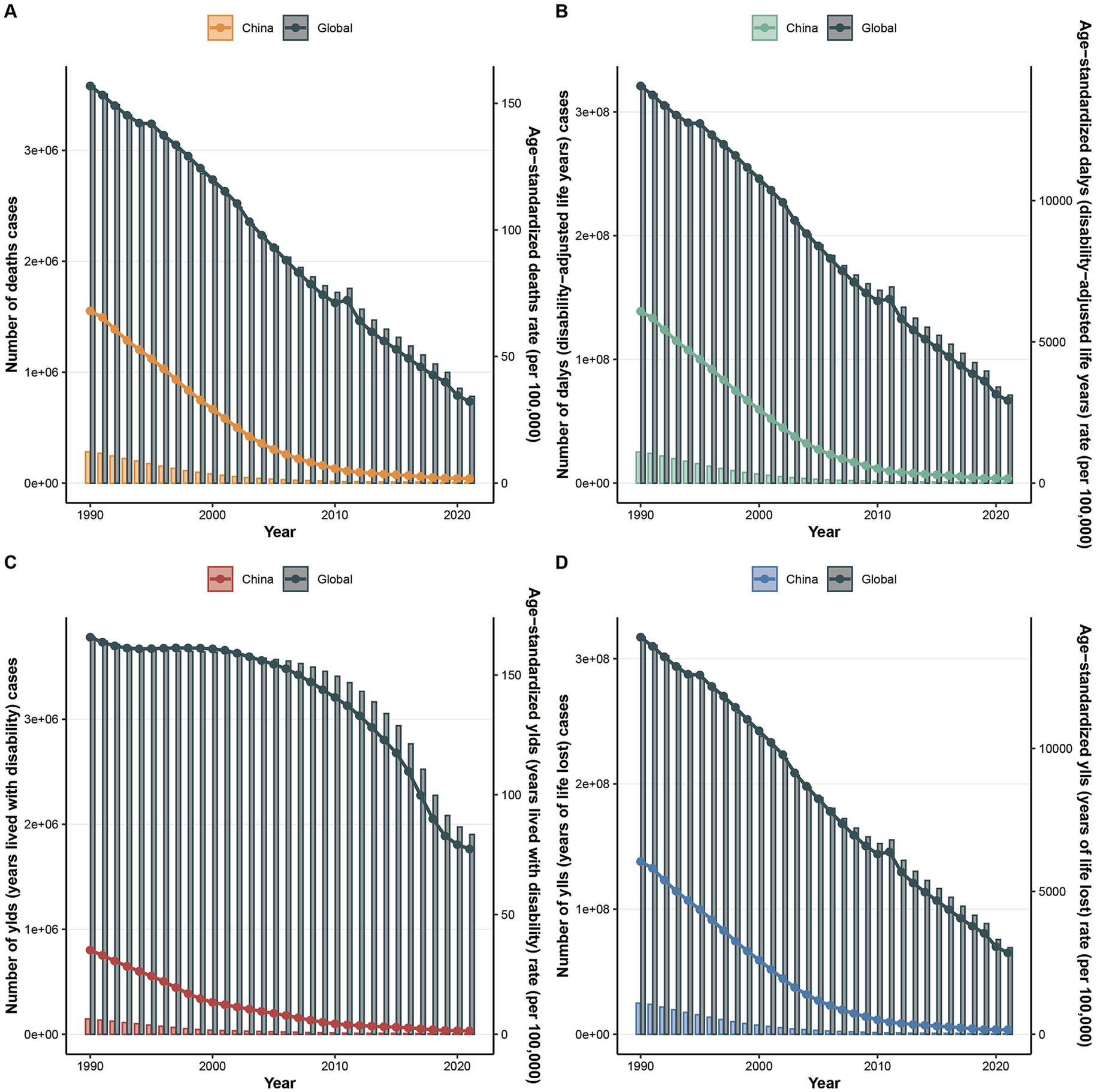 Four bar graphs compare health metrics in China and globally from 1990 to 2019. A: Number of death cases shows a decline, with orange for China significantly lower than global in blue-gray. B: Disability-adjusted life years (DALYs) also show a decline, with a green line for China below the global line. C: Years lived with disability (YLDs) decrease, with a red line for China lower than the global average. D: Years of life lost (YLLs) decline as well, with a blue line for China below the global average. Each graph shows China's values consistently lower than global values.