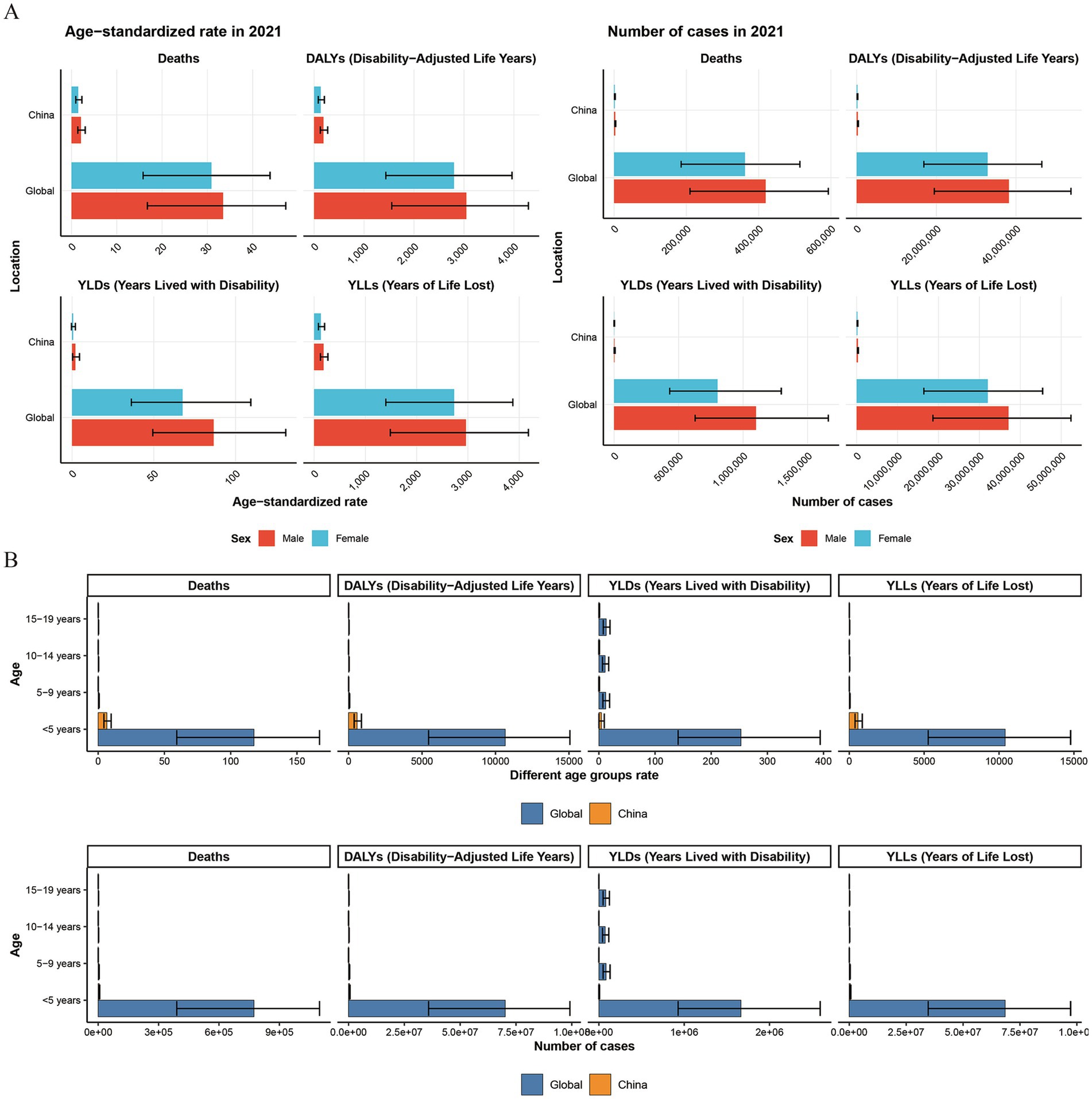 Panel A shows bar graphs comparing age-standardized rates and number of cases in 2021 for deaths, DALYs (Disability-Adjusted Life Years), YLDs (Years Lived with Disability), and YLLs (Years of Life Lost) for China and globally, differentiated by sex (male and female). Panel B presents bar graphs illustrating the distribution by age groups (under five to fifteen to nineteen years) for the different indicators, comparing China and global data.