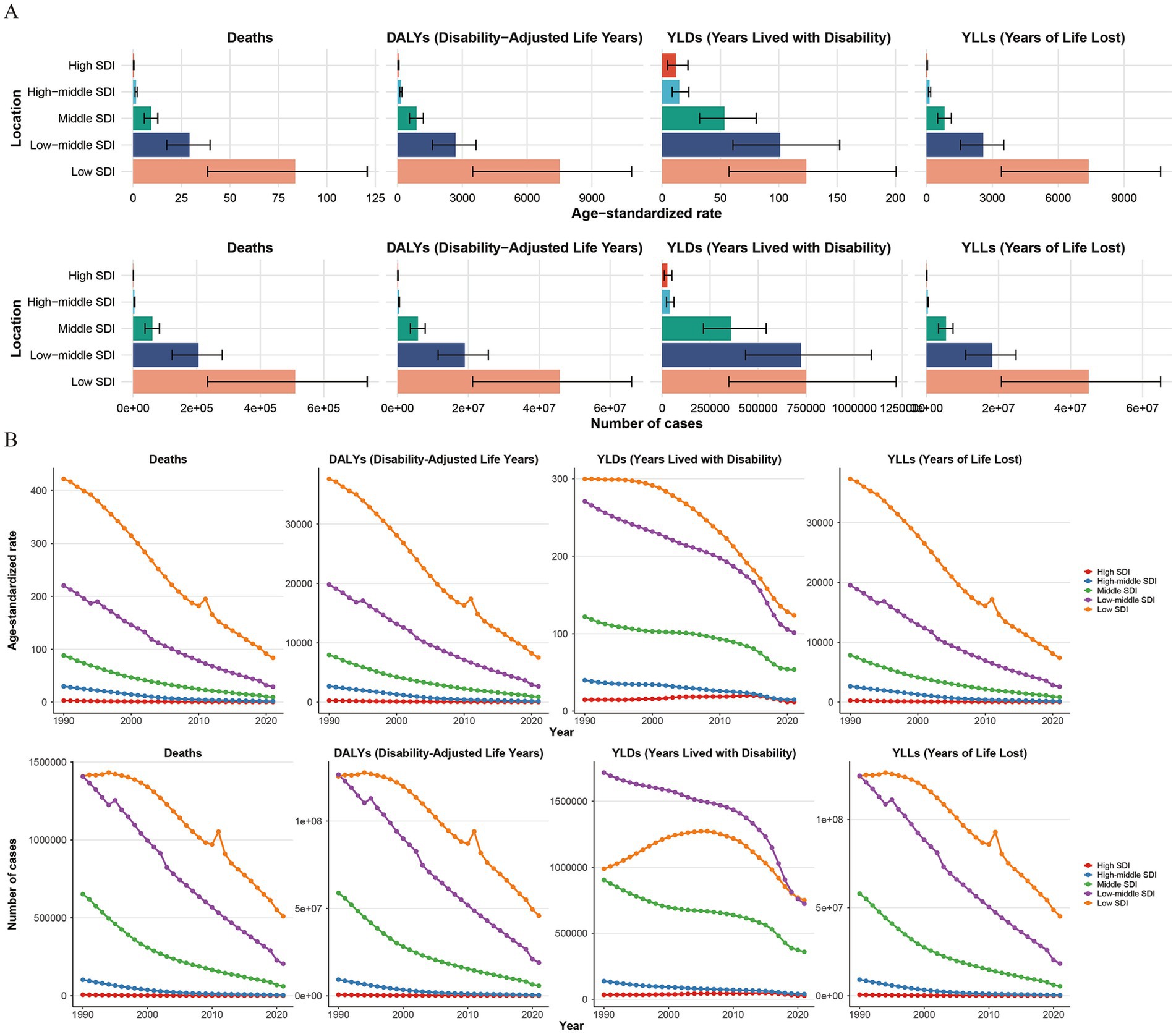 Charts show global health metrics by sociodemographic index (SDI) categories: high, high-middle, middle, low-middle, and low SDI. Panel A includes horizontal bar charts displaying age-standardized rates and number of cases for deaths, DALYs, YLDs, and YLLs. Panel B presents line graphs depicting trends from 1990 to 2019 in age-standardized rates and number of cases for deaths, DALYs, YLDs, and YLLs across different SDI categories. Metrics decline over time, with variations among SDI levels.