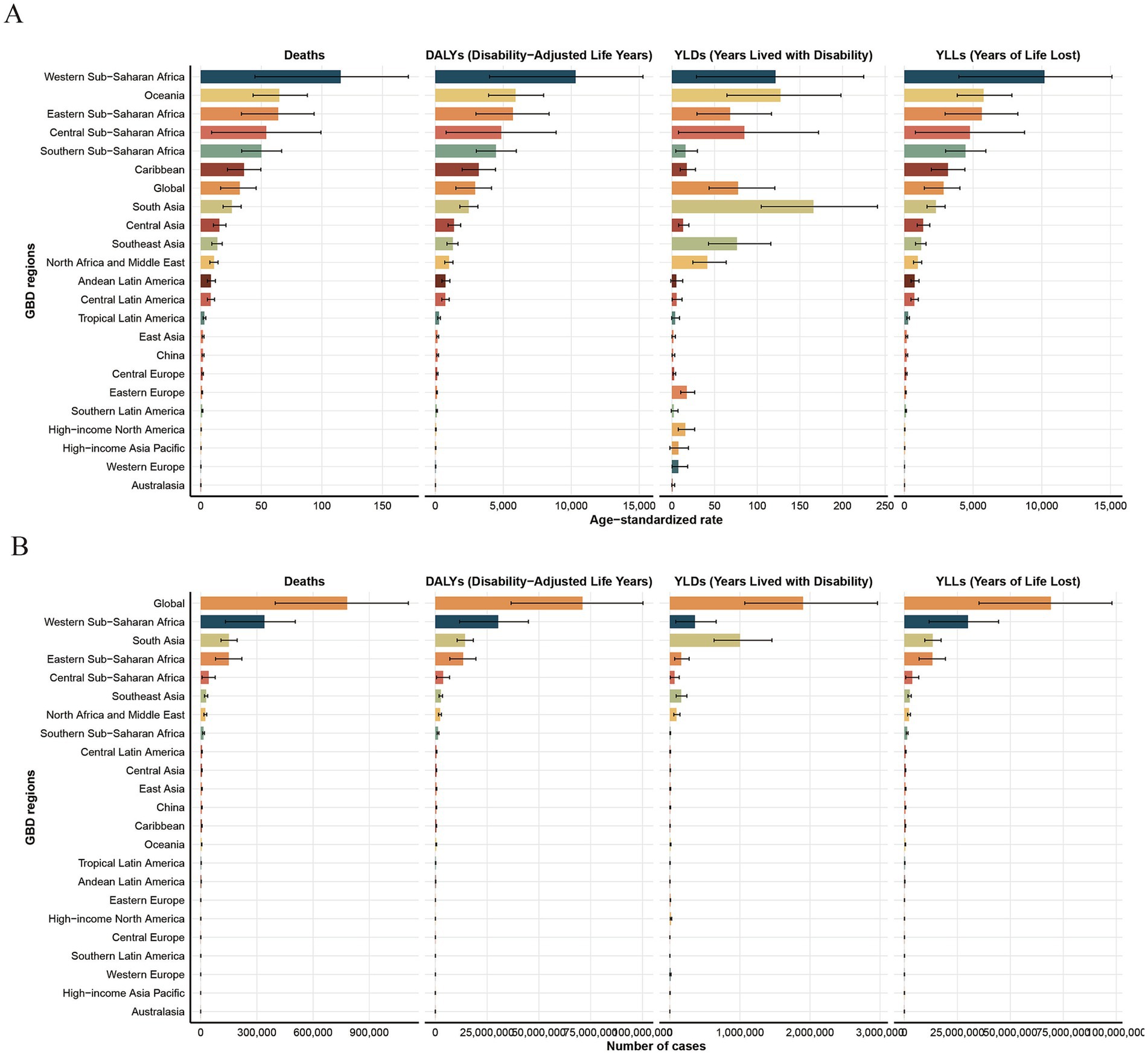 Bar graphs comparing global and regional age-standardized rates and number of cases for deaths, DALYs, YLDs, and YLLs. Panel A shows age-standardized rates, with Western Sub-Saharan Africa having the highest rates. Panel B displays the number of cases globally and by region, with the highest numbers also in Western Sub-Saharan Africa. Each panel categorizes data into deaths, disability-adjusted life years (DALYs), years lived with disability (YLDs), and years of life lost (YLLs).