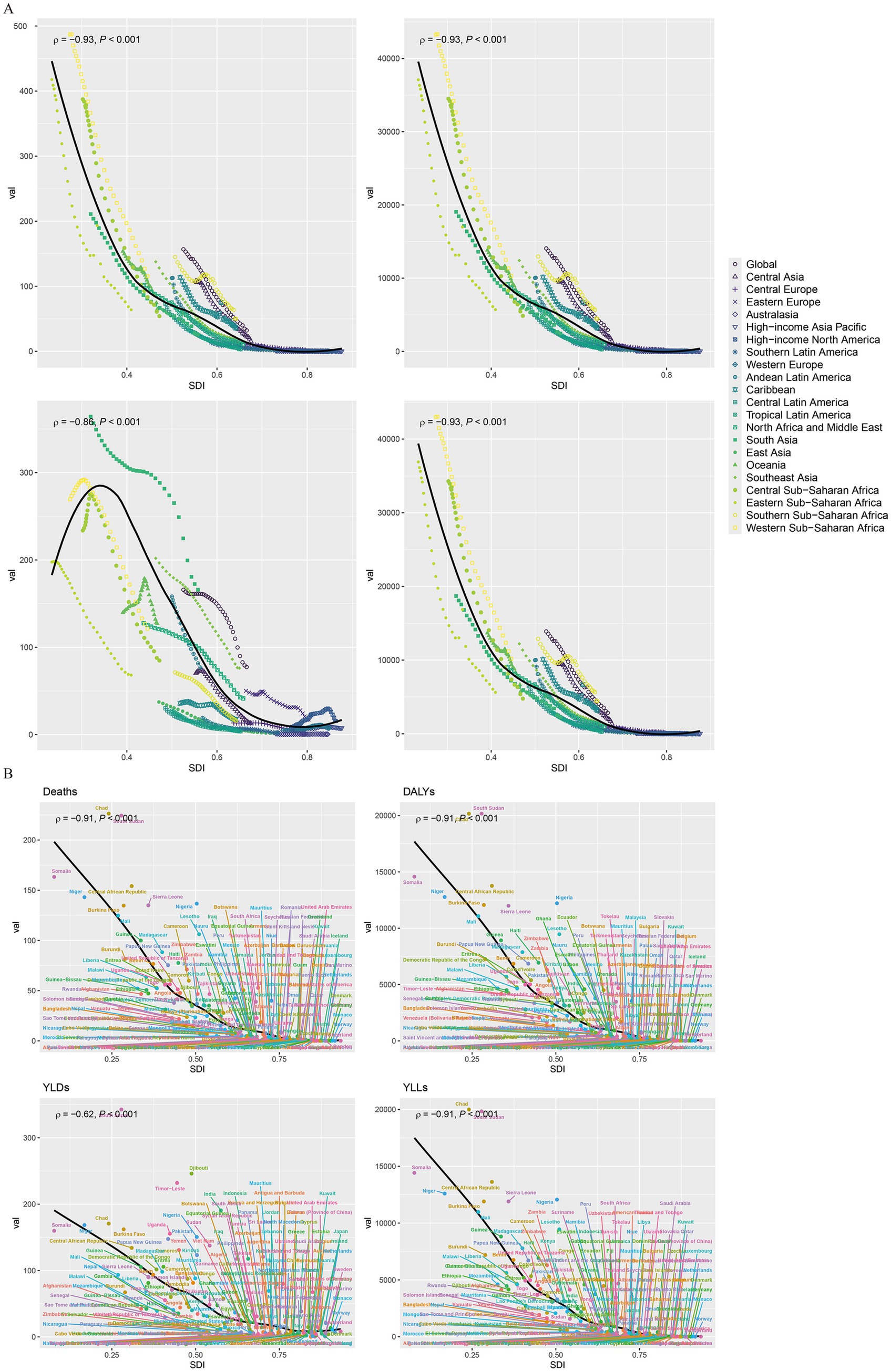 Six scatter plots show the relationship between SDI (Sociodemographic Index) and varying measures such as deaths, DALYs (Disability-Adjusted Life Years), YLDs (Years Lived with Disability), and YLLs (Years of Life Lost). Each plot includes multiple color-coded data points representing different global regions. Correlation coefficients (p-values) indicate strong negative relationships, suggesting higher SDI corresponds to lower health burden.