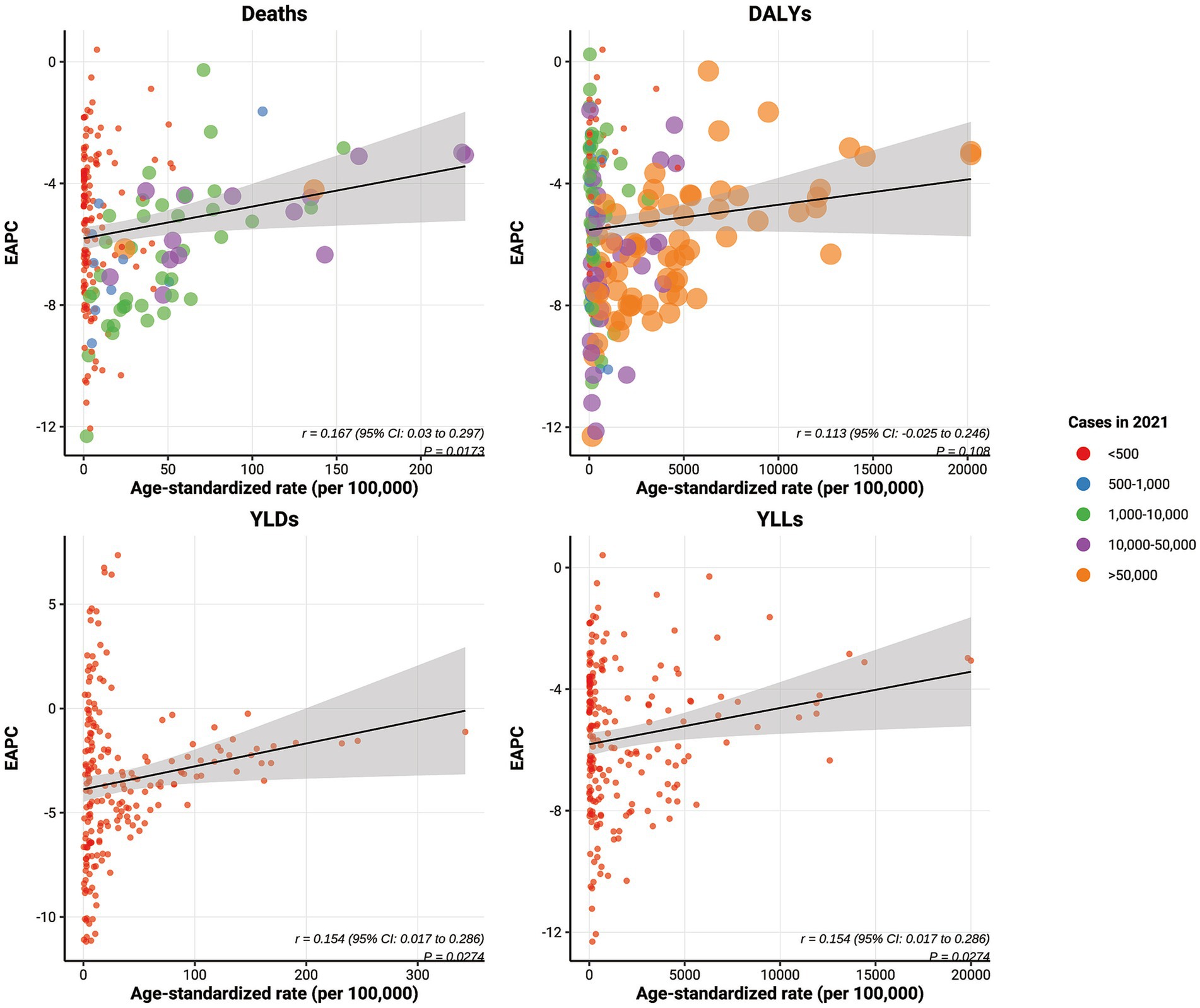 Four scatter plots depict relationships between EAPC and age-standardized rate per 100,000 for Deaths, DALYs, YLDs, and YLLs. Data points are color-coded by number of cases in 2021. Trend lines indicate positive correlations with varying confidence intervals and statistical significance.