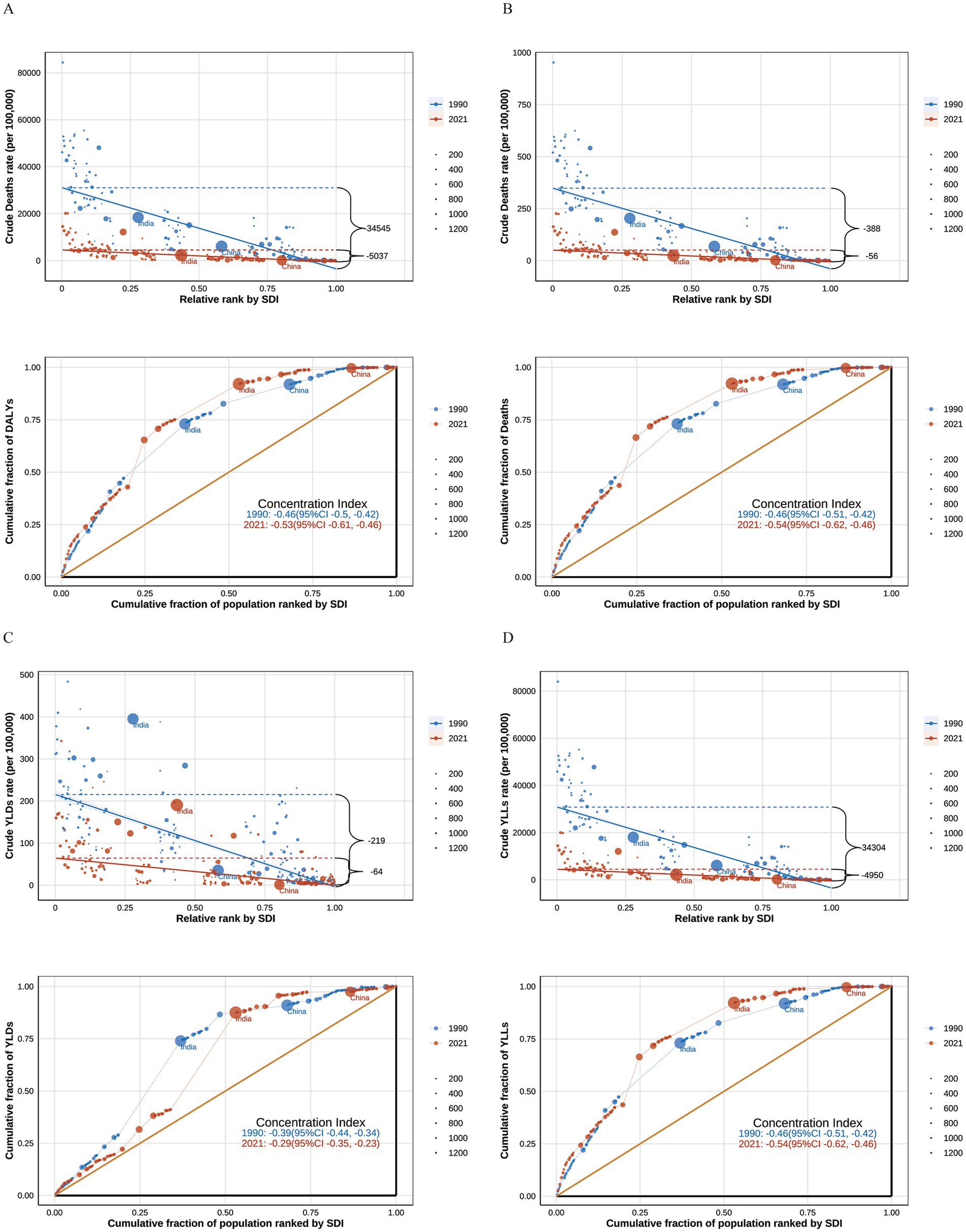 Four panels (A, B, C, D) display graphs. Each panel has two plots: the top plot shows crude rates by SDI ranking for different years (1990 and 2021) using bubble sizes to reflect data points, while the bottom plot illustrates Lorenz curves with concentration indices. Panels focus on different health metrics: Panel A (deaths), B (disease incidence), C (years lived with disability), D (years of life lost). Data from 1990 is in blue and 2021 is in red, indicating changes over time.