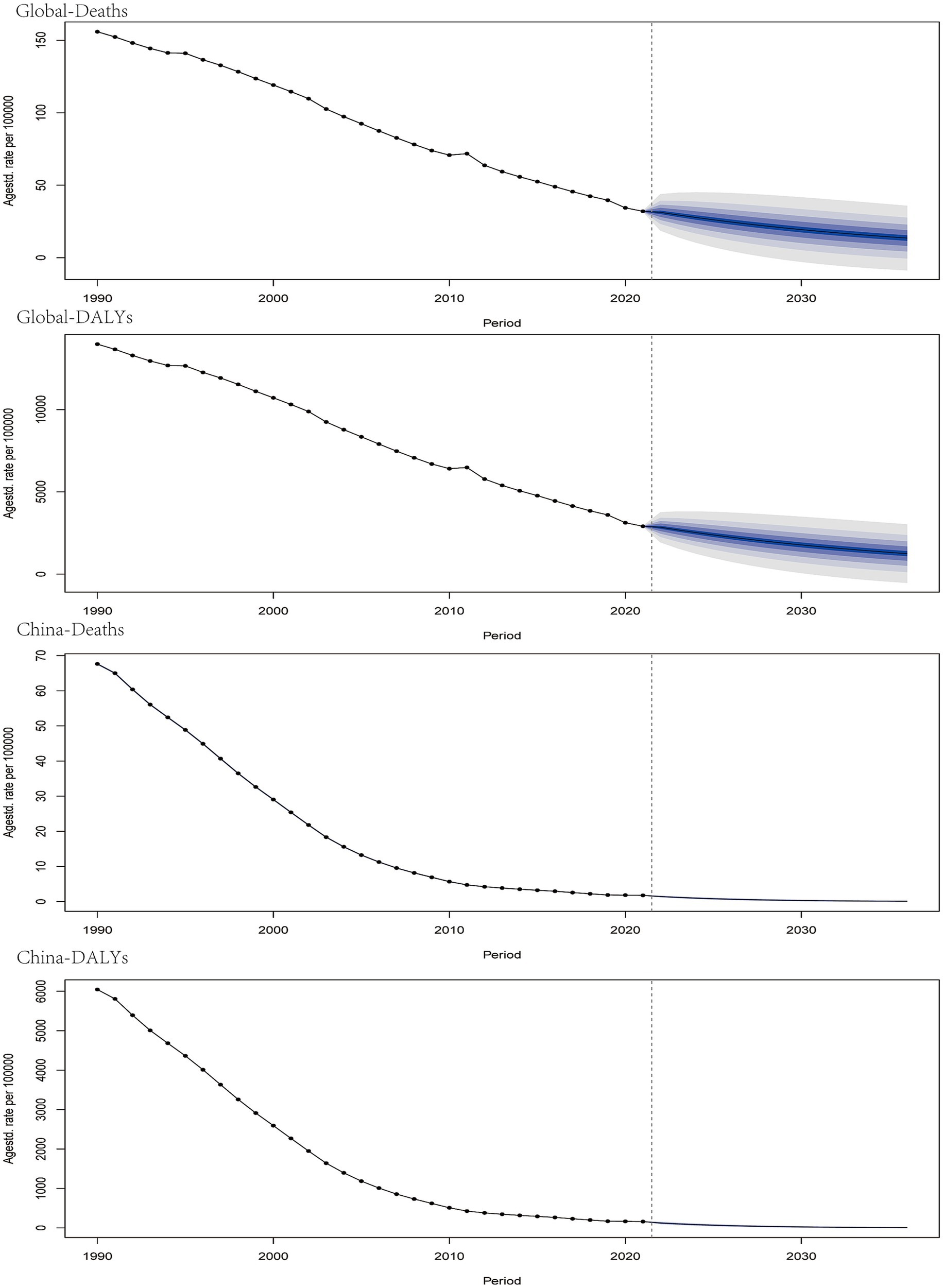 Four line graphs showing trends from 1990 to 2030. The first graph shows global deaths decreasing, with projections smoothing from 2020. The second graph shows a similar decline in global DALYs with projections. The third shows China's deaths decreasing, stabilizing around 2020. The fourth graph shows a decline in China's DALYs, leveling off from 2020. Each graph shows an age-standardized rate per 100,000 over time.